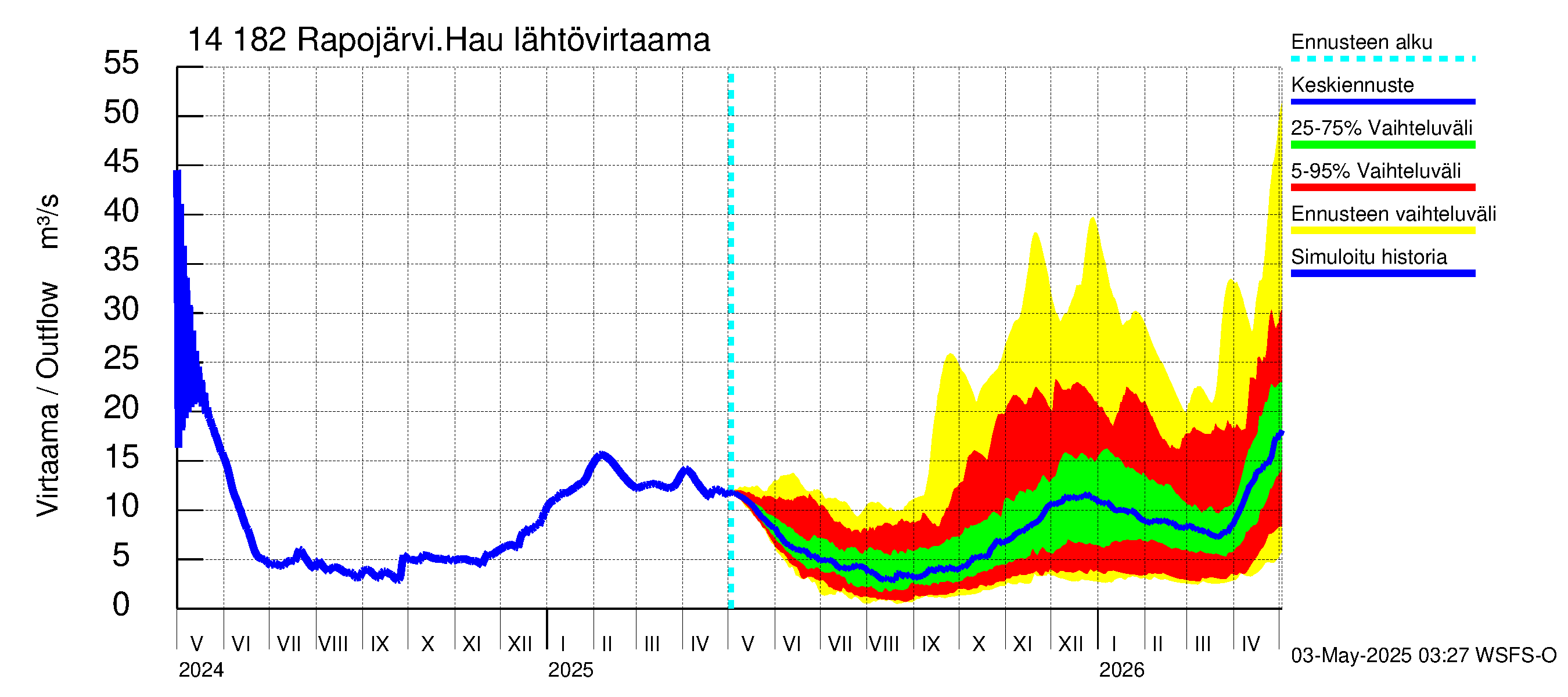 Kymijoen vesistöalue - Rapojärvi-Haukkajärvi: Lähtövirtaama / juoksutus - jakaumaennuste