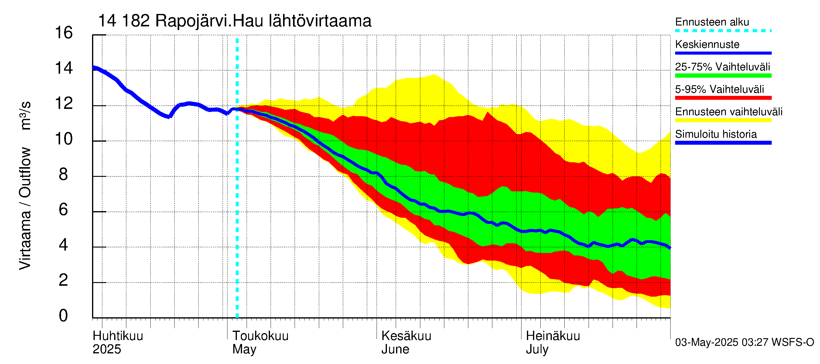 Kymijoen vesistöalue - Rapojärvi-Haukkajärvi: Lähtövirtaama / juoksutus - jakaumaennuste