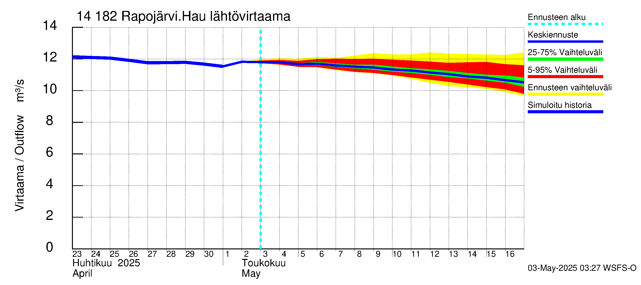 Kymijoen vesistöalue - Rapojärvi-Haukkajärvi: Lähtövirtaama / juoksutus - jakaumaennuste
