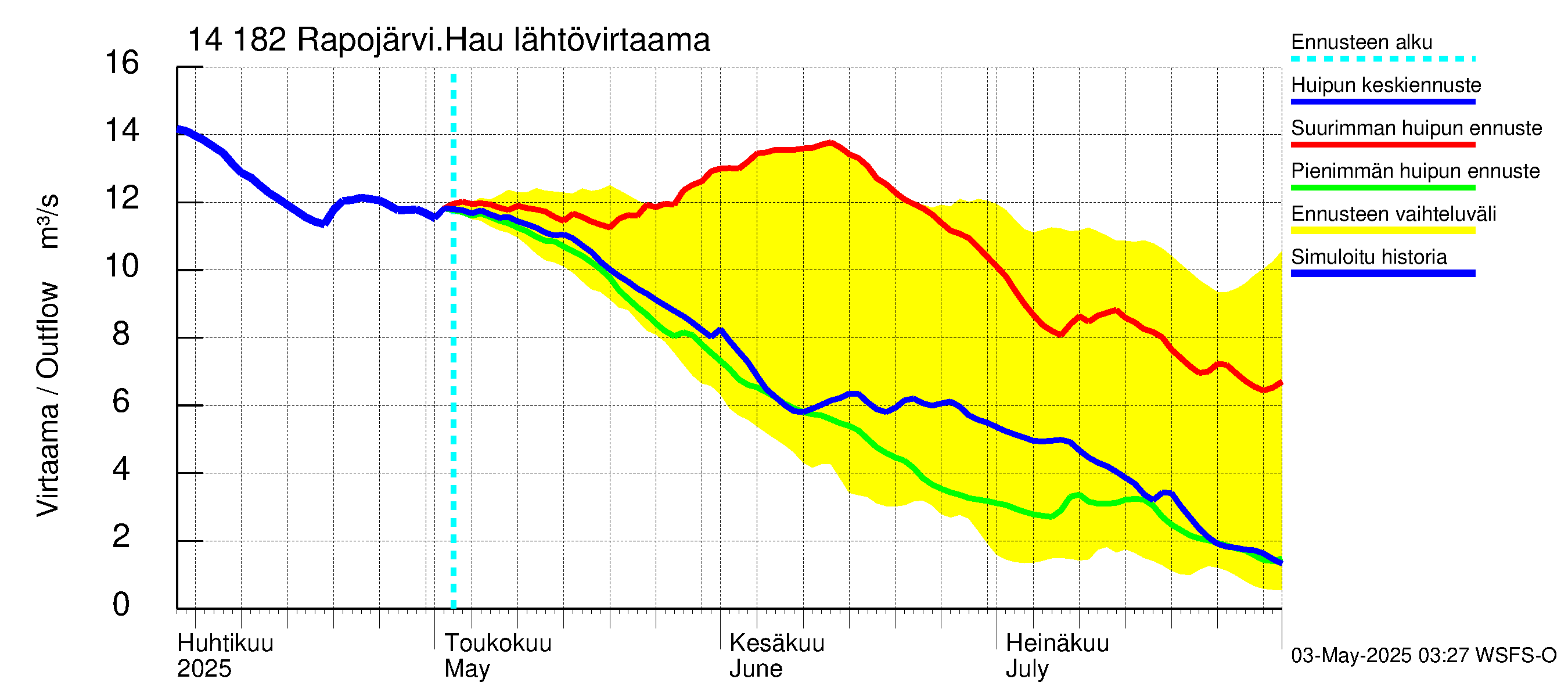 Kymijoen vesistöalue - Rapojärvi-Haukkajärvi: Lähtövirtaama / juoksutus - huippujen keski- ja ääriennusteet