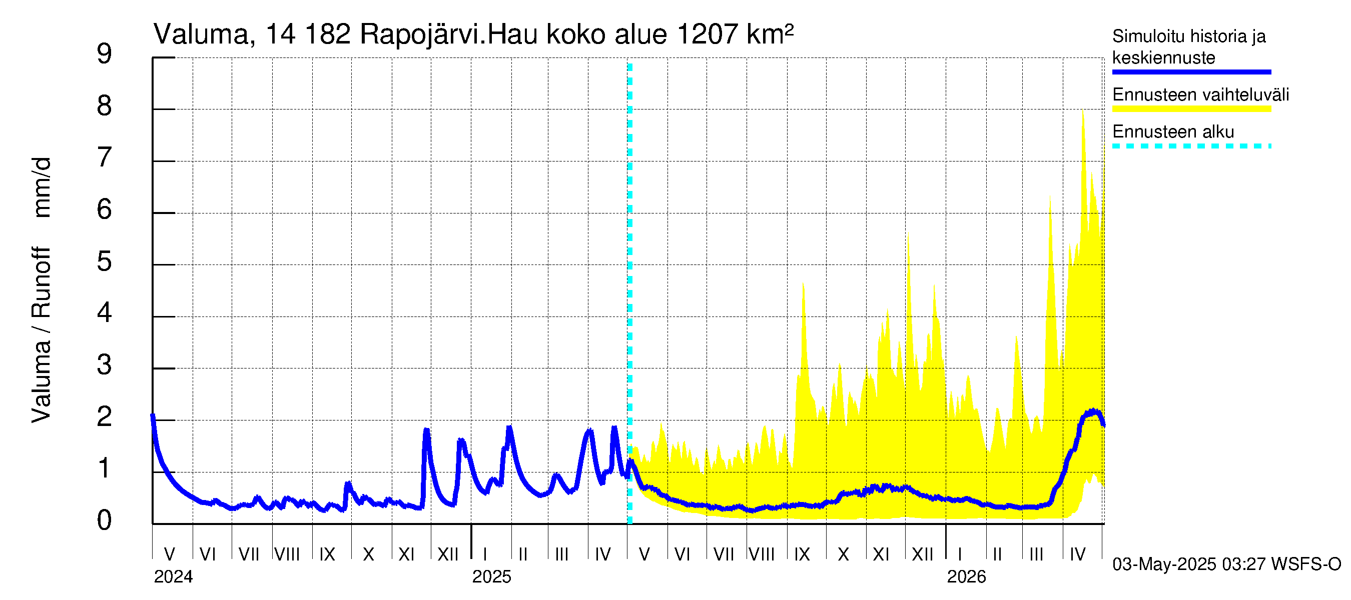 Kymijoen vesistöalue - Rapojärvi-Haukkajärvi: Valuma