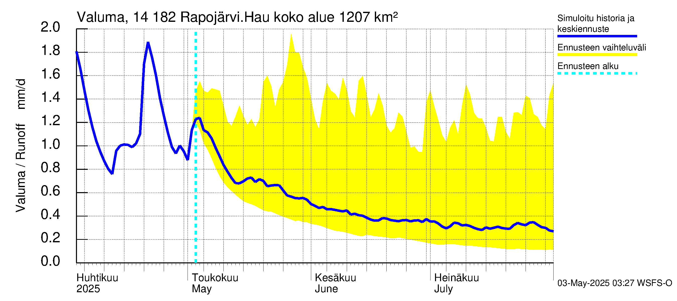 Kymijoen vesistöalue - Rapojärvi-Haukkajärvi: Valuma