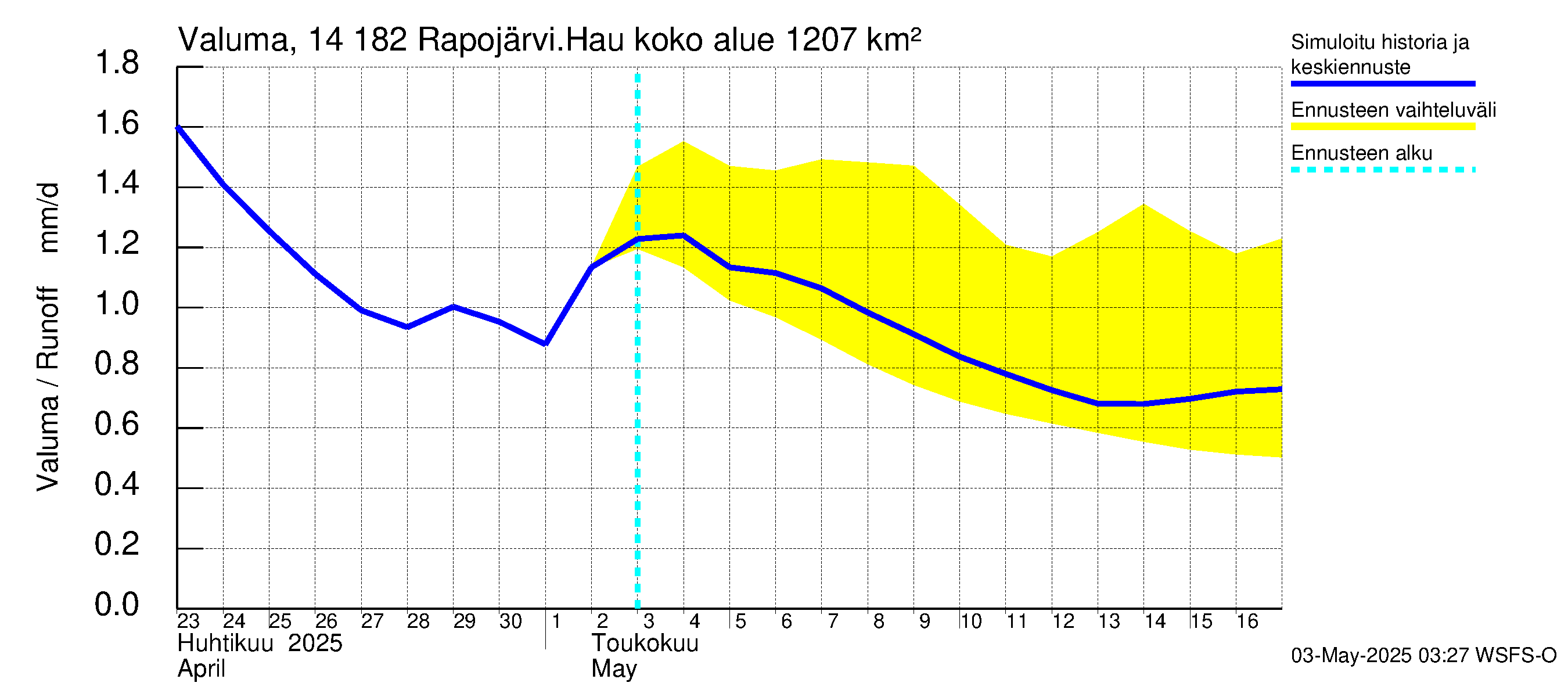Kymijoen vesistöalue - Rapojärvi-Haukkajärvi: Valuma