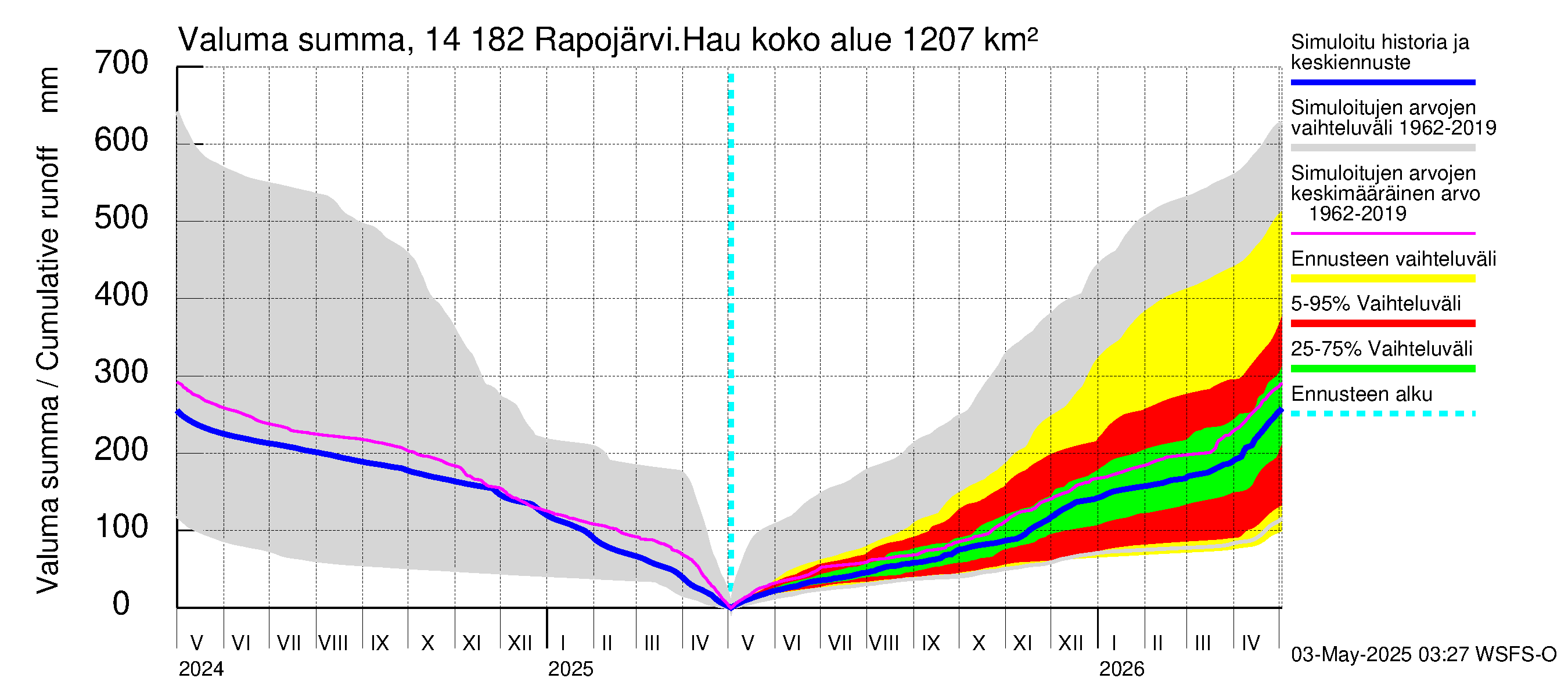 Kymijoen vesistöalue - Rapojärvi-Haukkajärvi: Valuma - summa