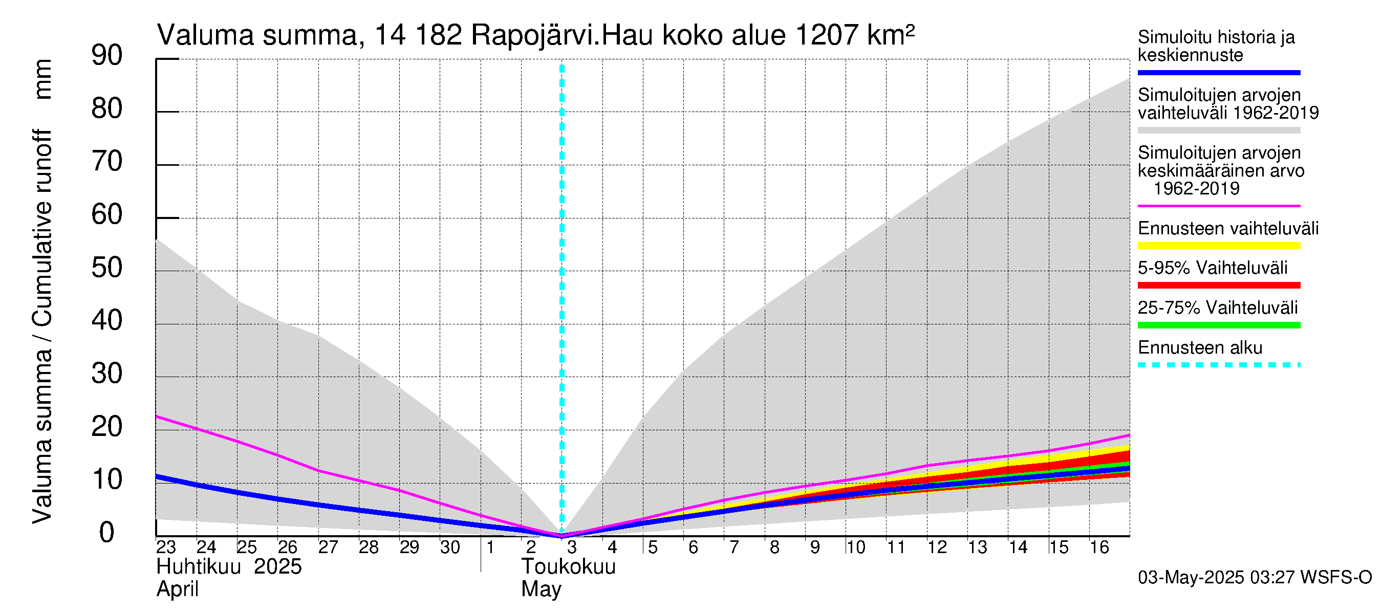 Kymijoen vesistöalue - Rapojärvi-Haukkajärvi: Valuma - summa