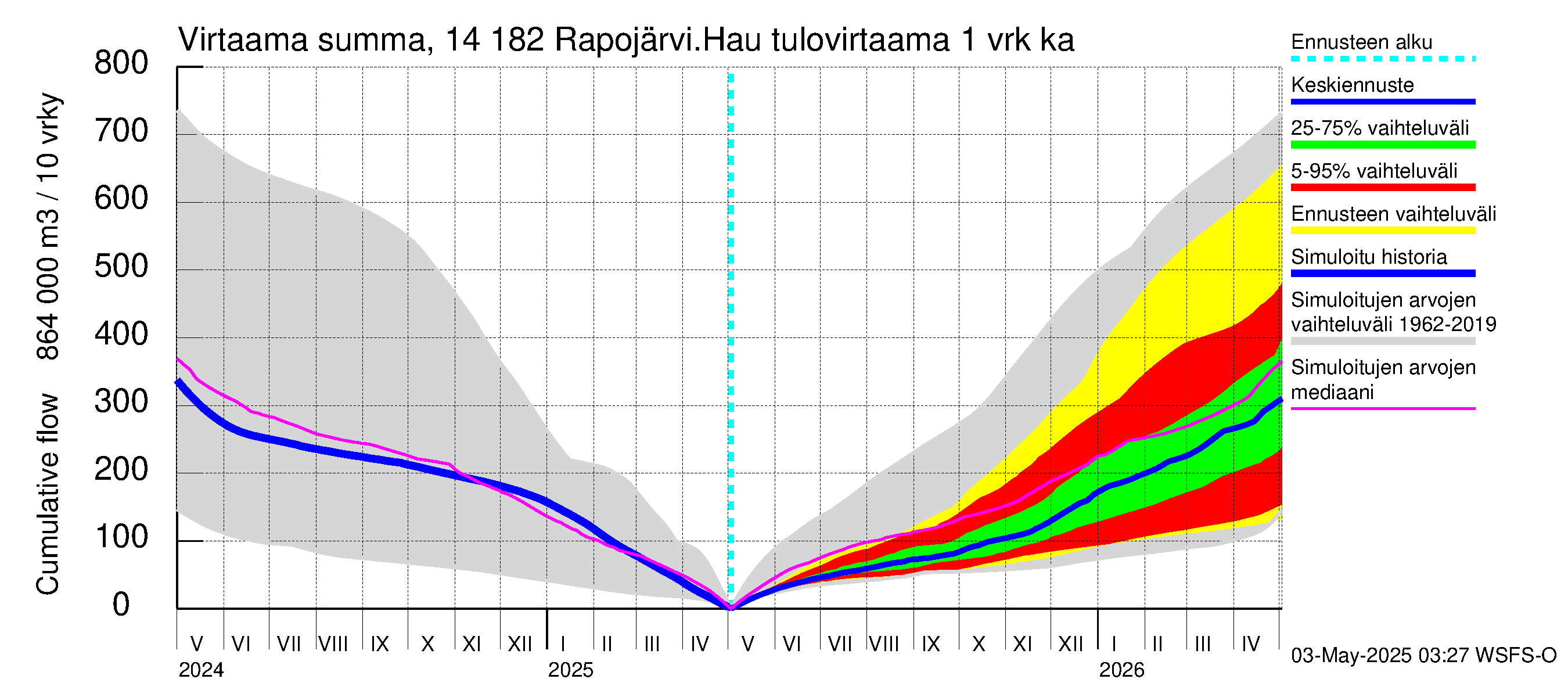 Kymijoen vesistöalue - Rapojärvi-Haukkajärvi: Tulovirtaama - summa