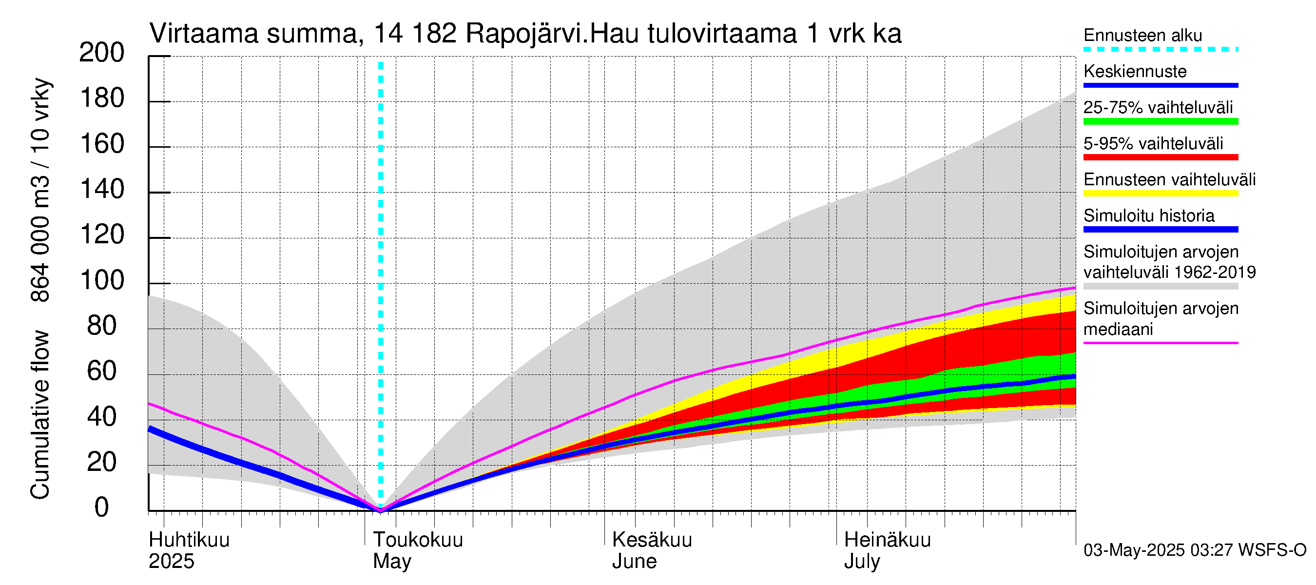 Kymijoen vesistöalue - Rapojärvi-Haukkajärvi: Tulovirtaama - summa