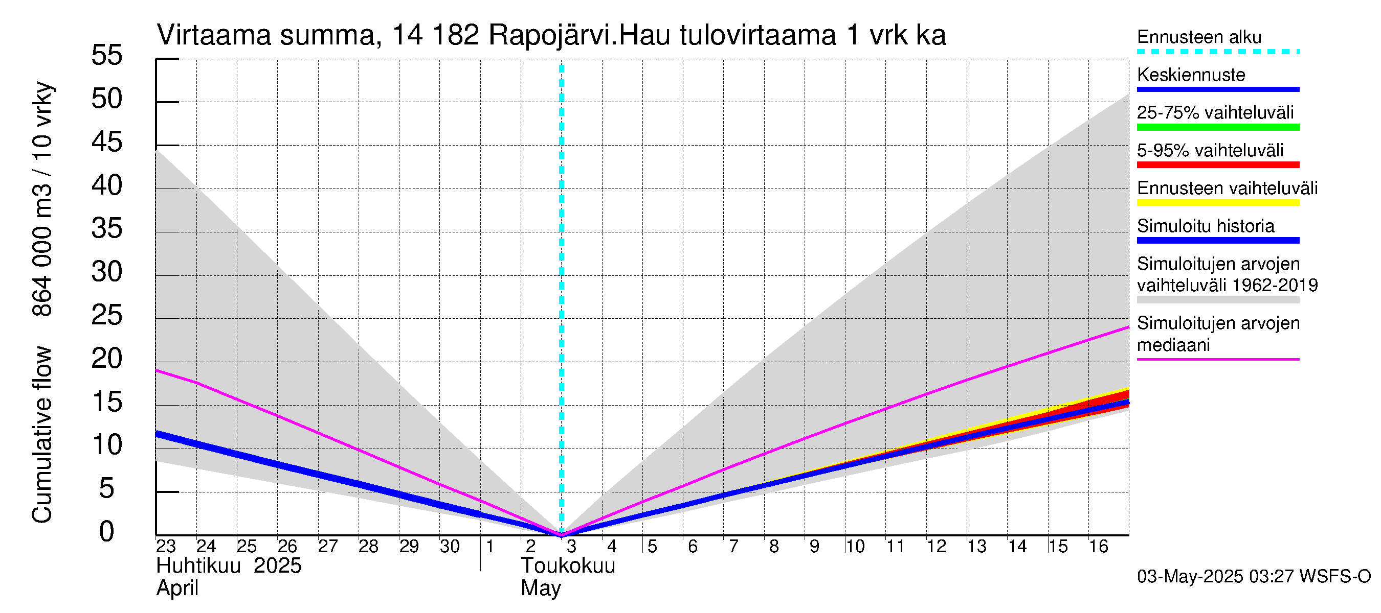 Kymijoen vesistöalue - Rapojärvi-Haukkajärvi: Tulovirtaama - summa