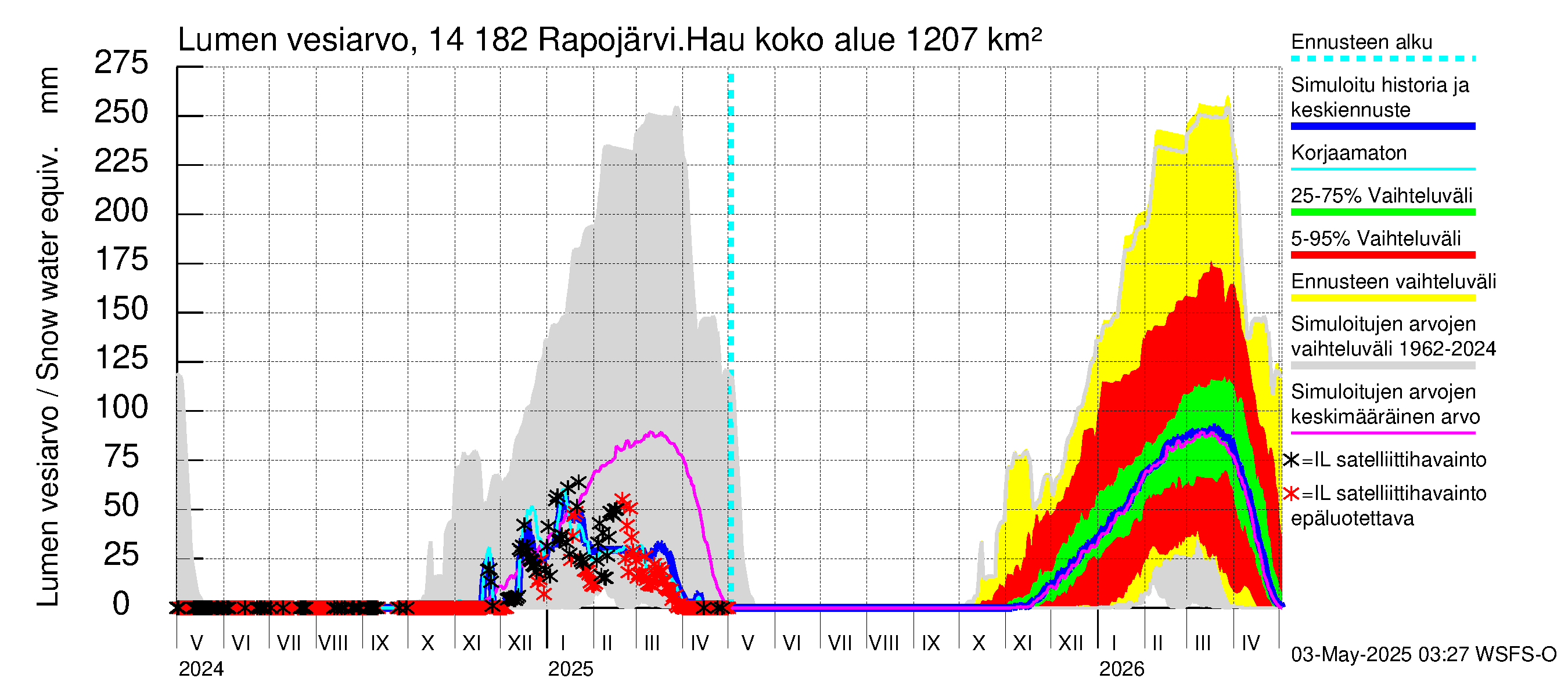 Kymijoen vesistöalue - Rapojärvi-Haukkajärvi: Lumen vesiarvo