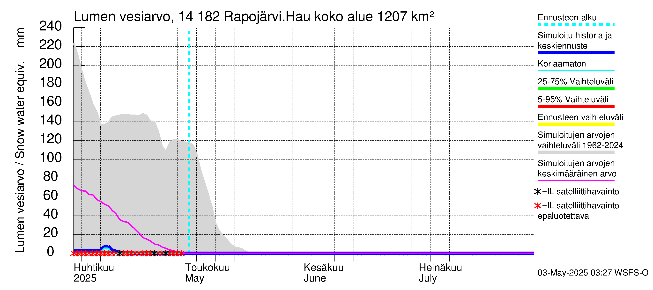 Kymijoen vesistöalue - Rapojärvi-Haukkajärvi: Lumen vesiarvo