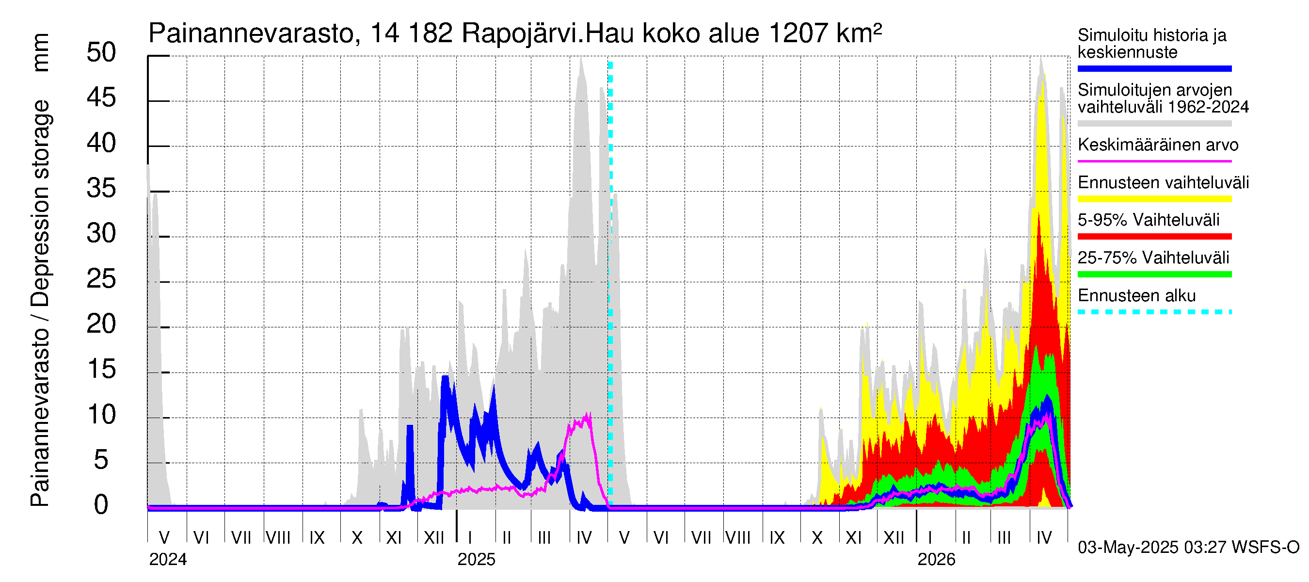 Kymijoen vesistöalue - Rapojärvi-Haukkajärvi: Painannevarasto
