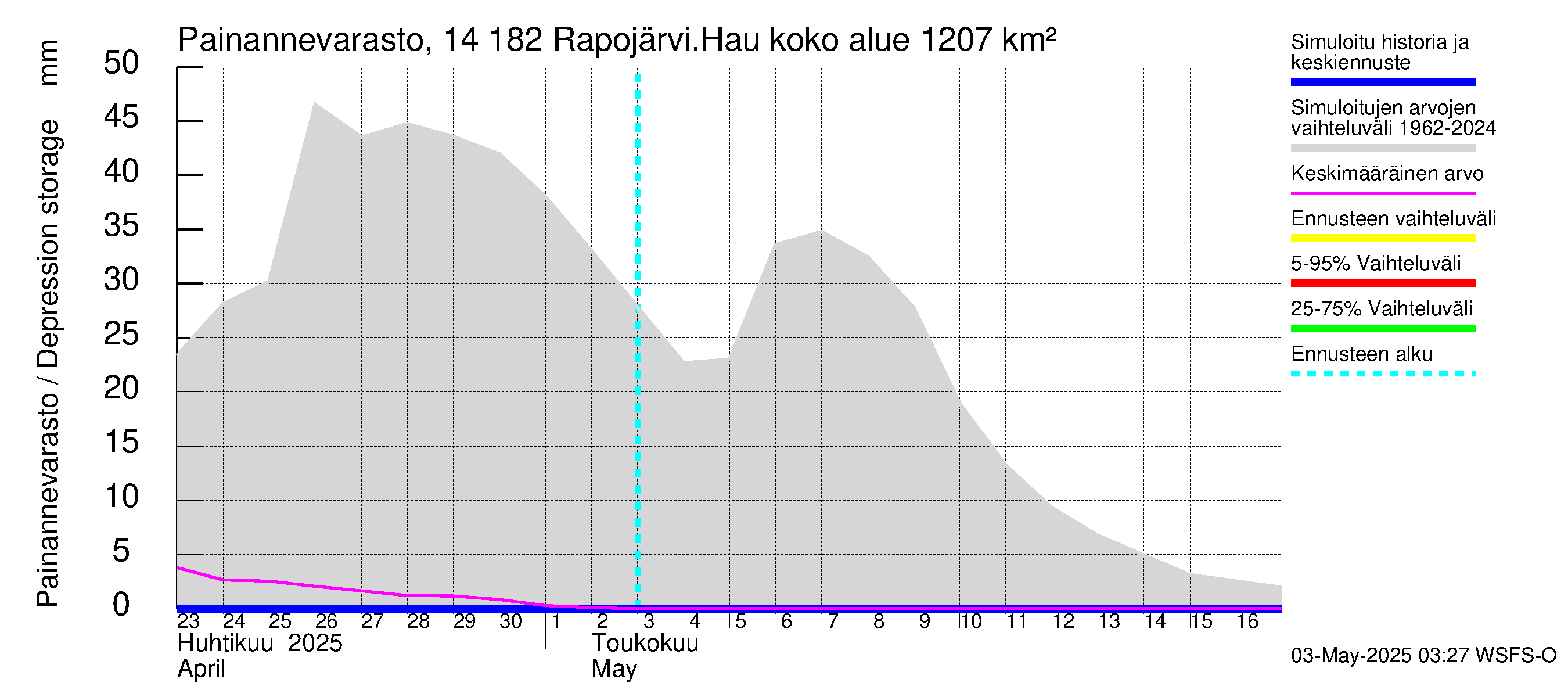 Kymijoen vesistöalue - Rapojärvi-Haukkajärvi: Painannevarasto