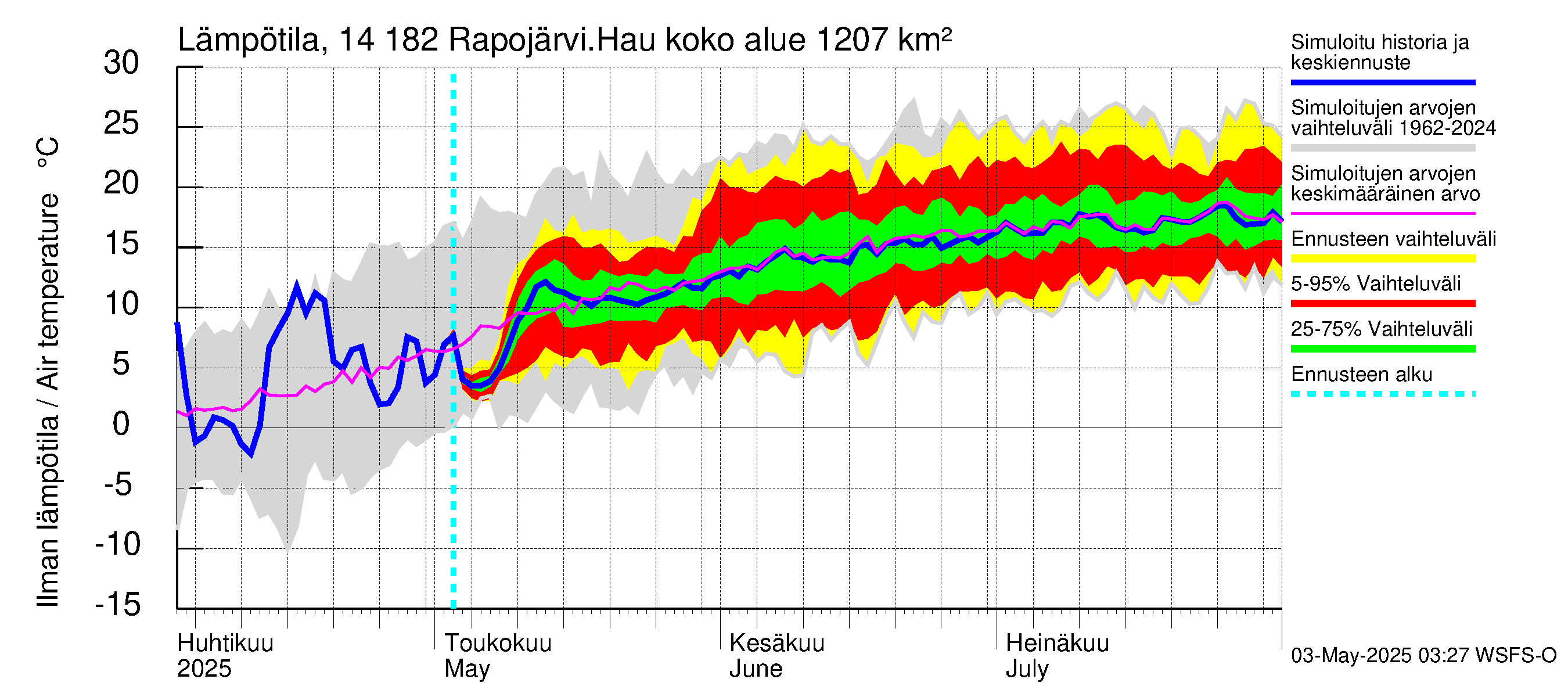 Kymijoen vesistöalue - Rapojärvi-Haukkajärvi: Ilman lämpötila
