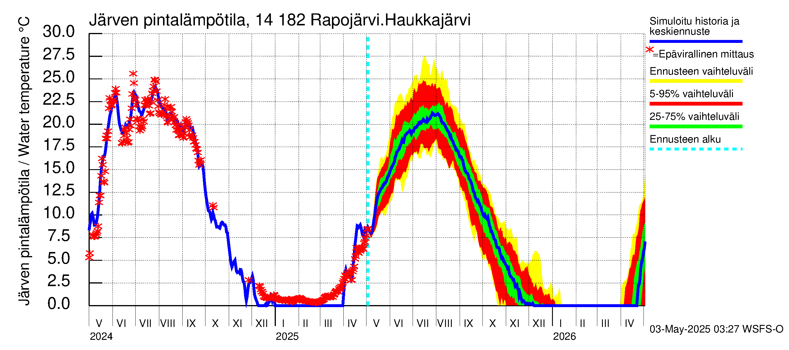 Kymijoen vesistöalue - Rapojärvi-Haukkajärvi: Järven pintalämpötila
