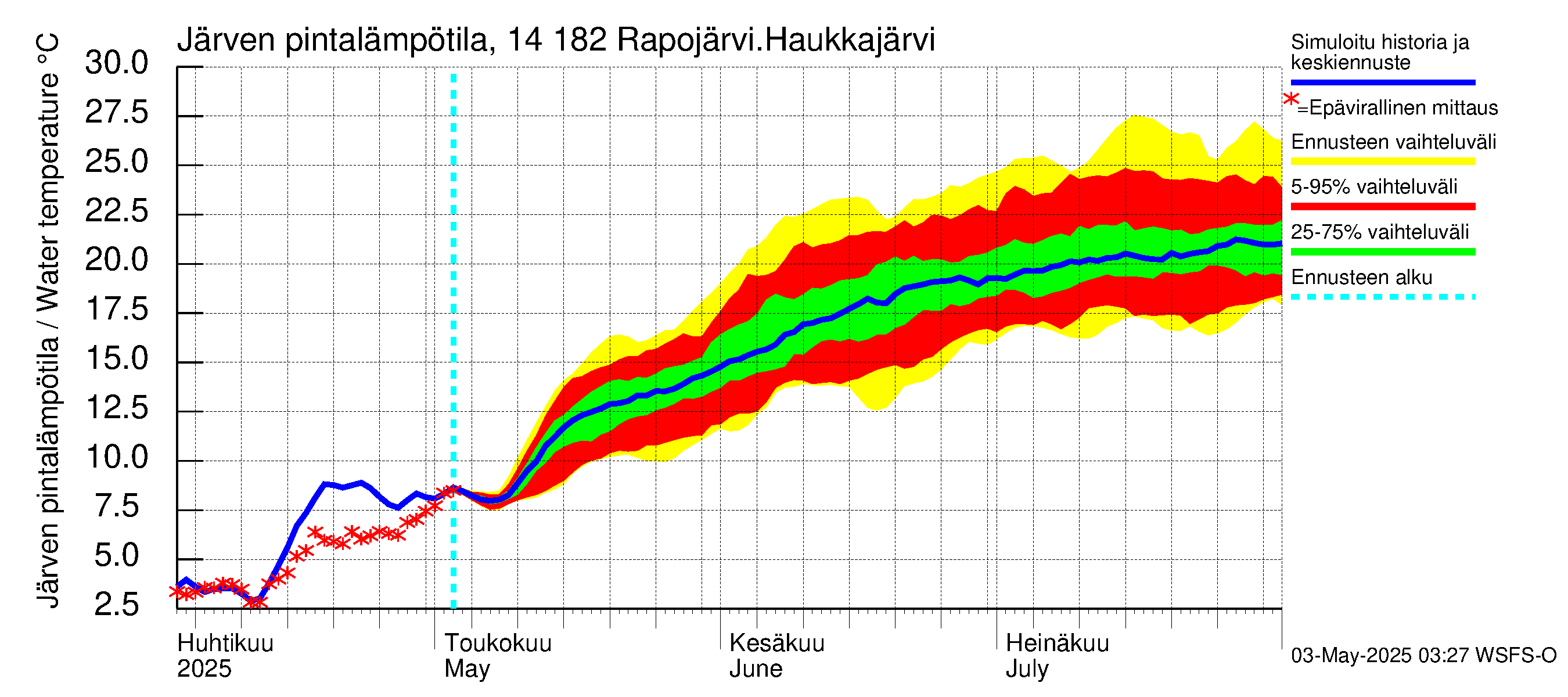 Kymijoen vesistöalue - Rapojärvi-Haukkajärvi: Järven pintalämpötila
