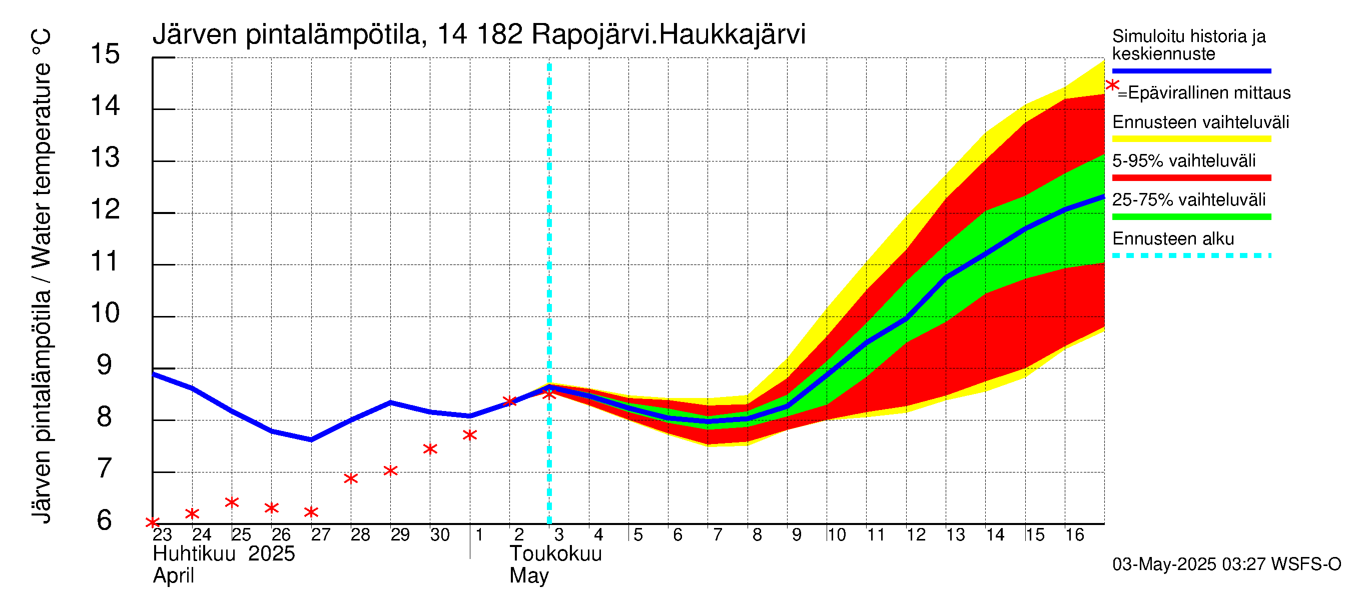 Kymijoen vesistöalue - Rapojärvi-Haukkajärvi: Järven pintalämpötila