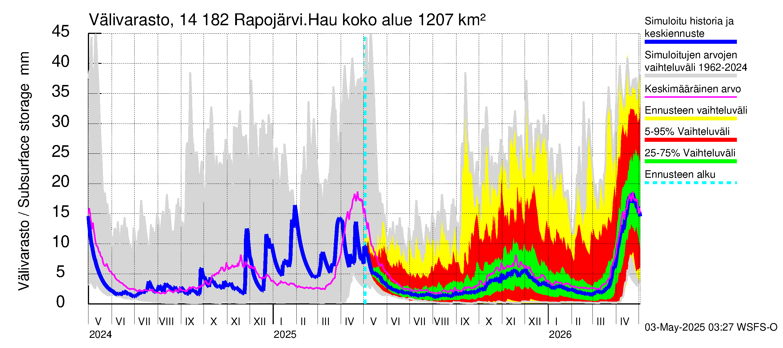 Kymijoen vesistöalue - Rapojärvi-Haukkajärvi: Välivarasto