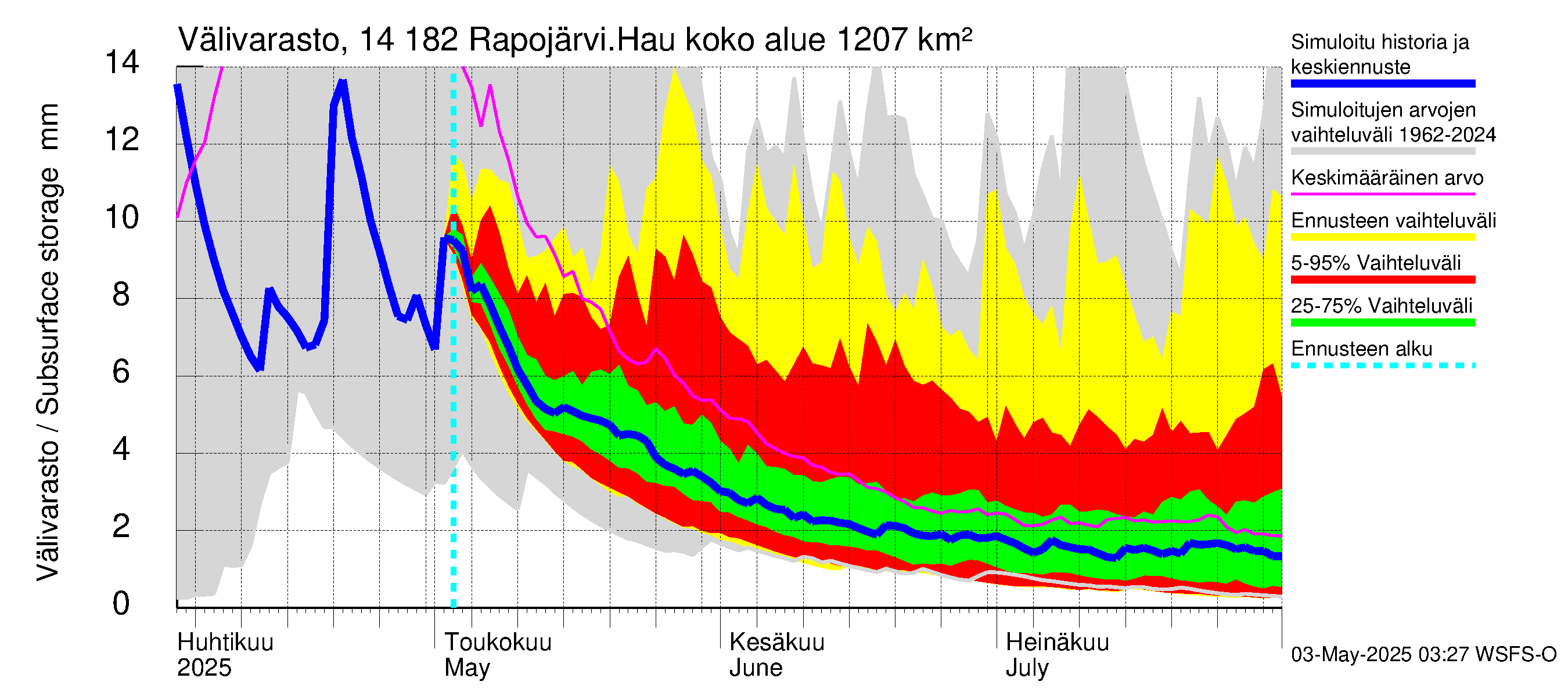 Kymijoen vesistöalue - Rapojärvi-Haukkajärvi: Välivarasto