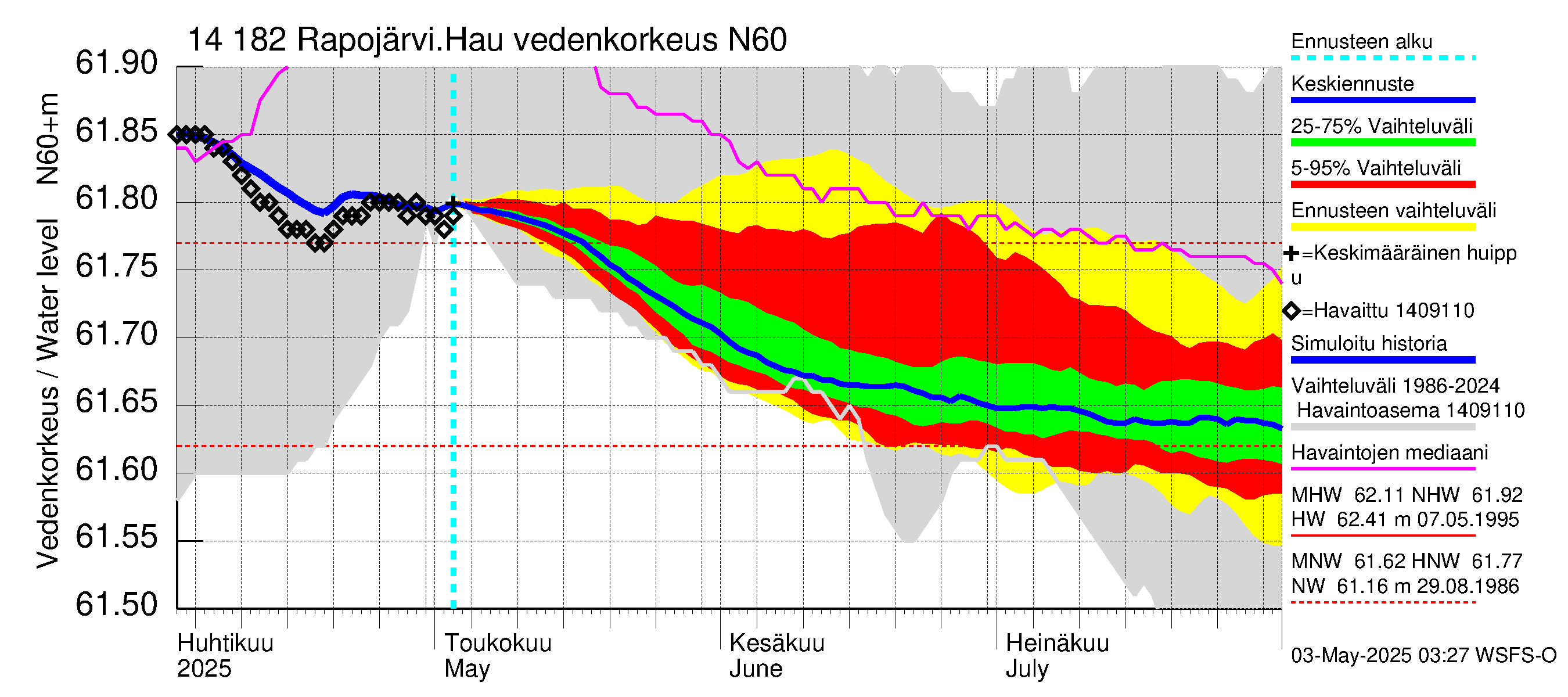 Kymijoen vesistöalue - Rapojärvi-Haukkajärvi: Vedenkorkeus - jakaumaennuste