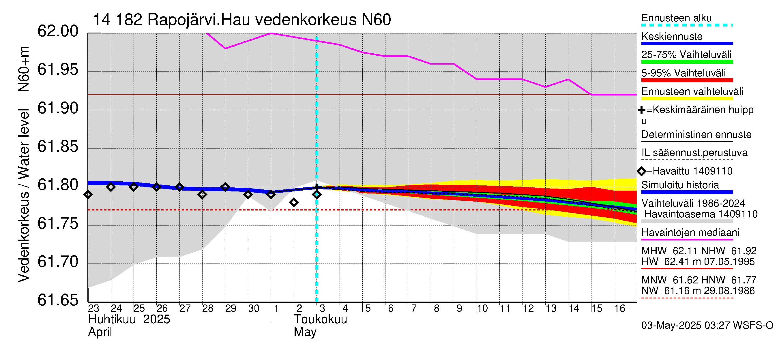 Kymijoen vesistöalue - Rapojärvi-Haukkajärvi: Vedenkorkeus - jakaumaennuste