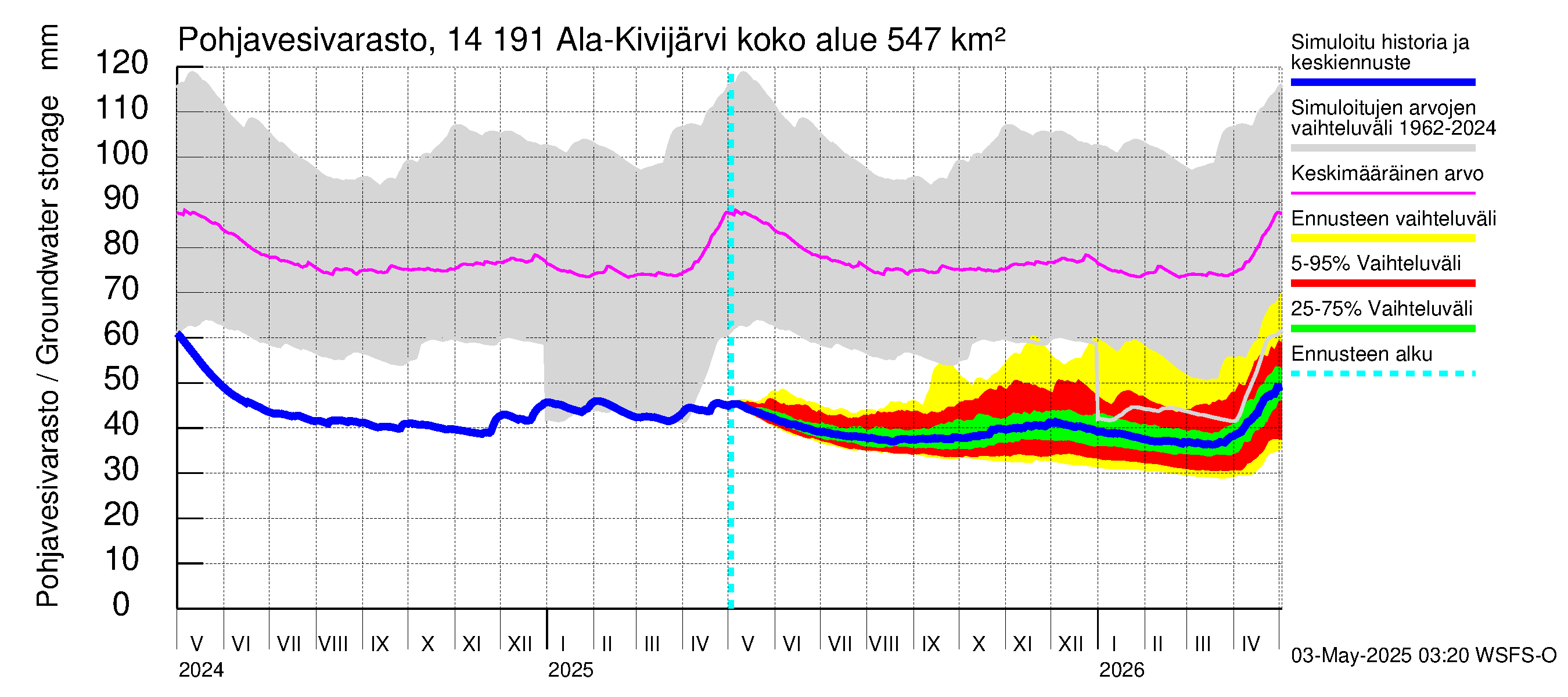 Kymijoen vesistöalue - Ala-Kivijärvi: Pohjavesivarasto