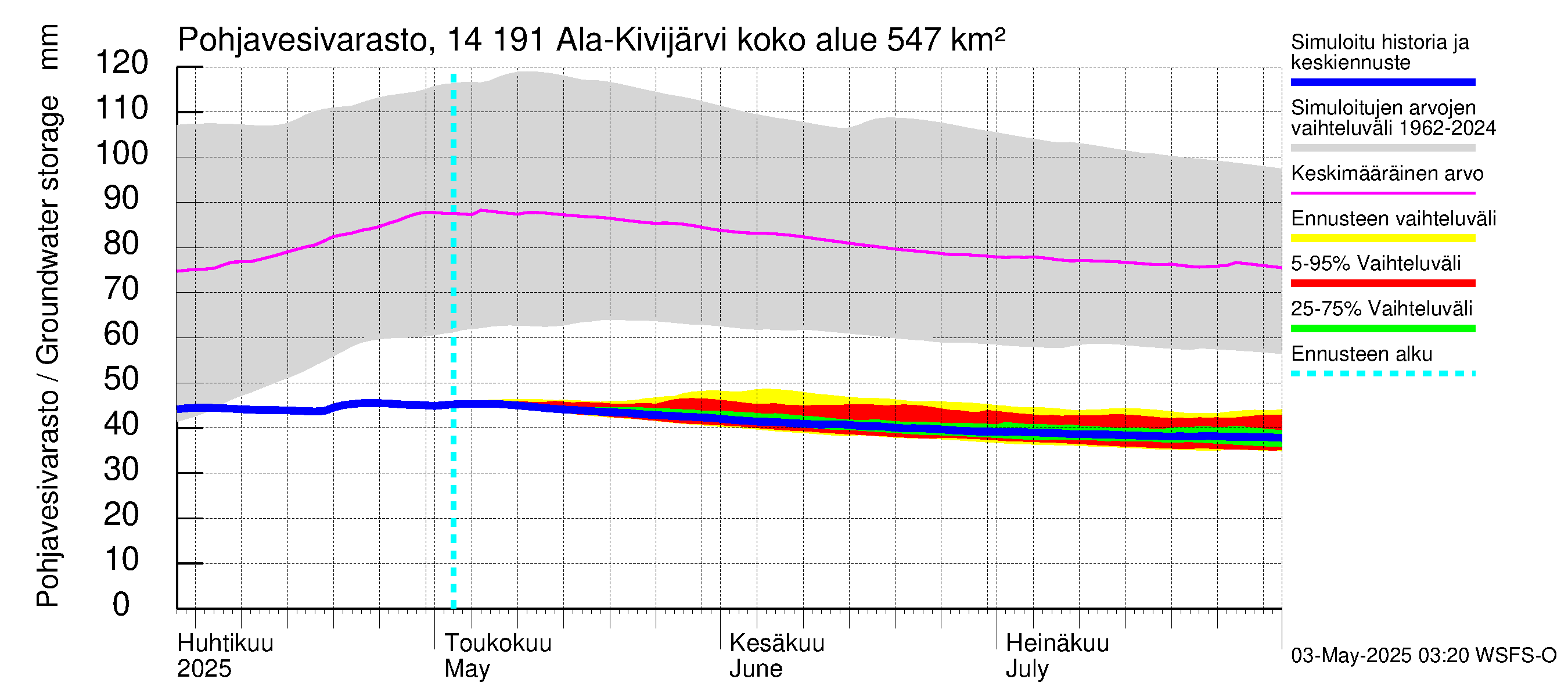 Kymijoen vesistöalue - Ala-Kivijärvi: Pohjavesivarasto