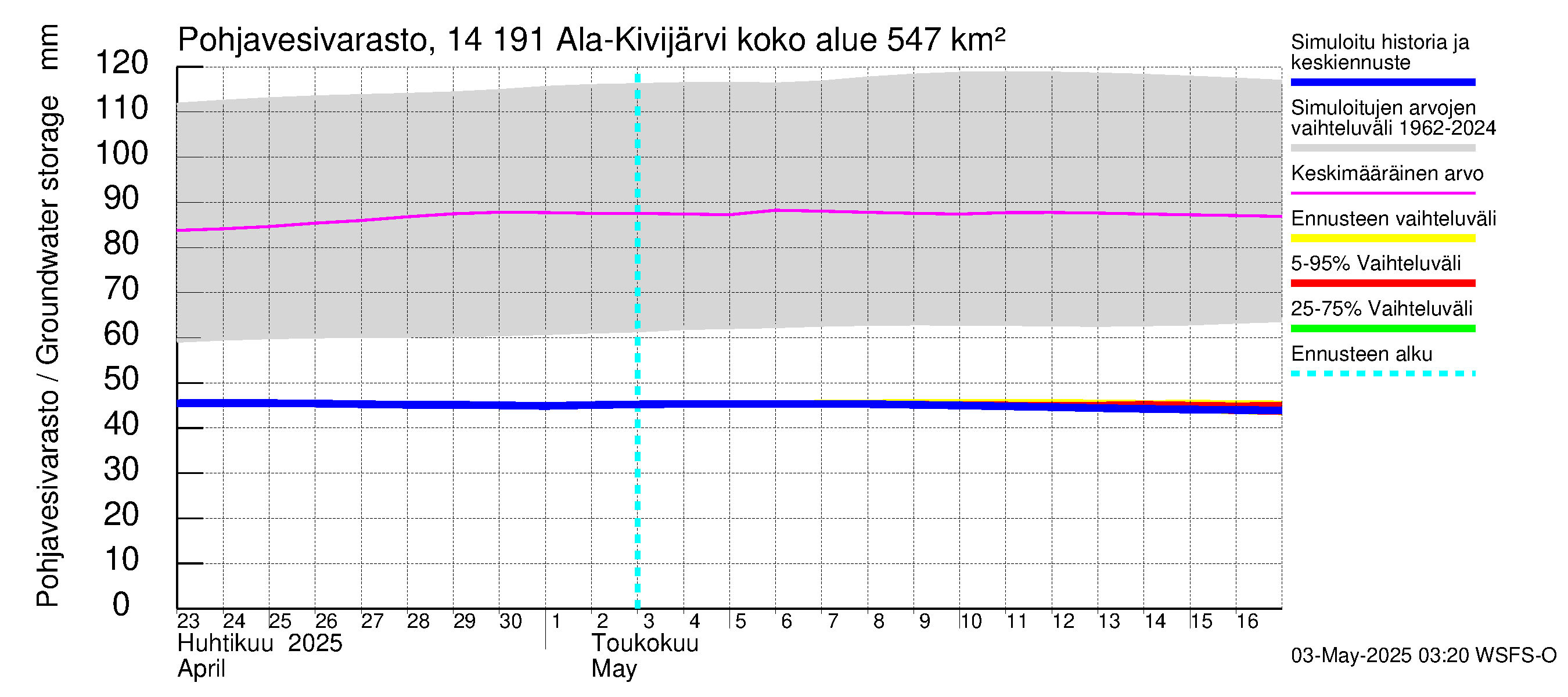 Kymijoen vesistöalue - Ala-Kivijärvi: Pohjavesivarasto