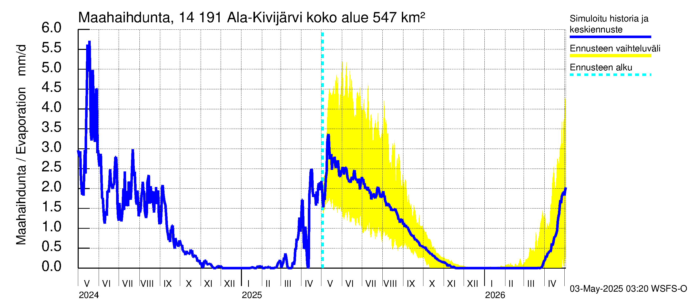 Kymijoen vesistöalue - Ala-Kivijärvi: Haihdunta maa-alueelta