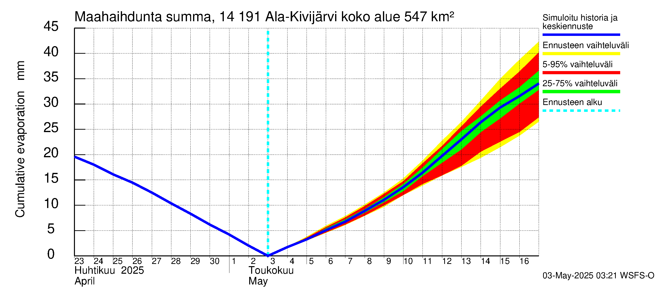 Kymijoen vesistöalue - Ala-Kivijärvi: Haihdunta maa-alueelta - summa