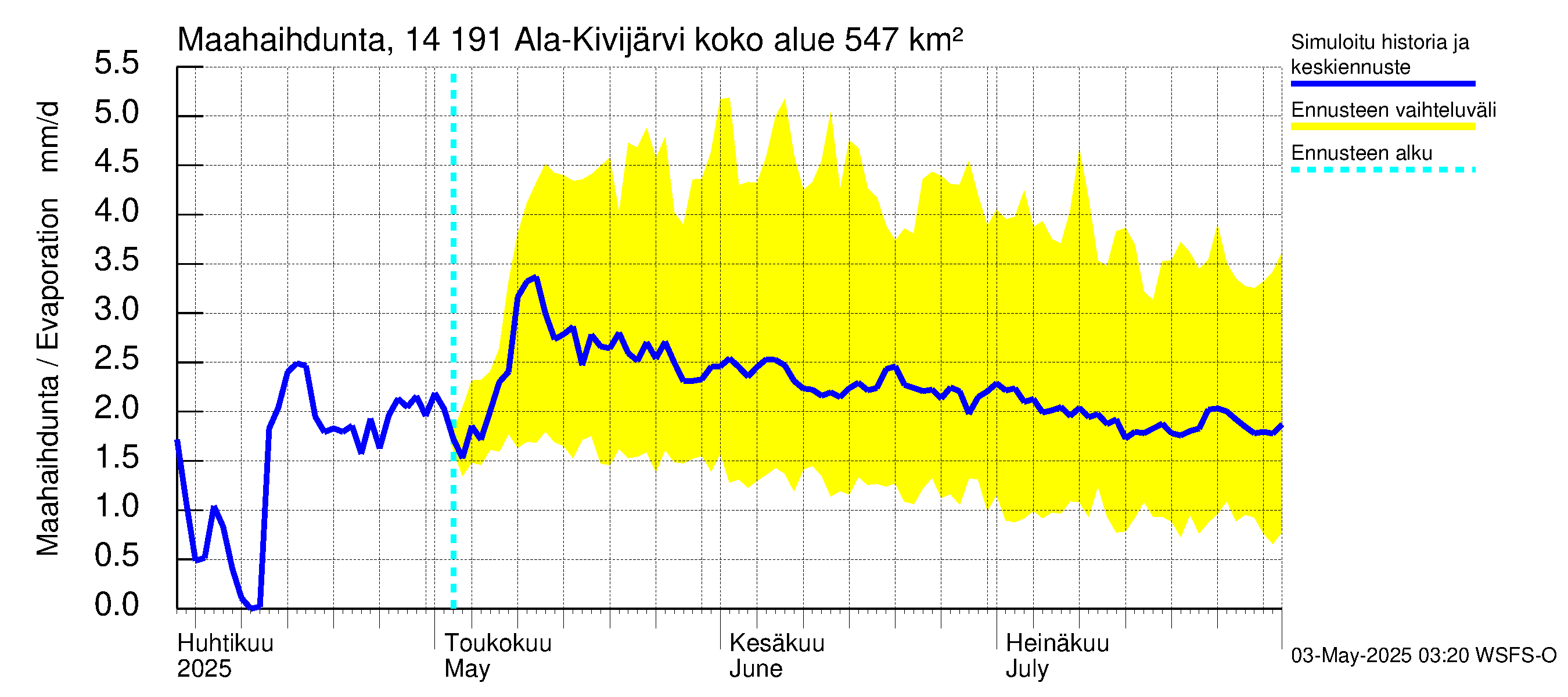 Kymijoen vesistöalue - Ala-Kivijärvi: Haihdunta maa-alueelta