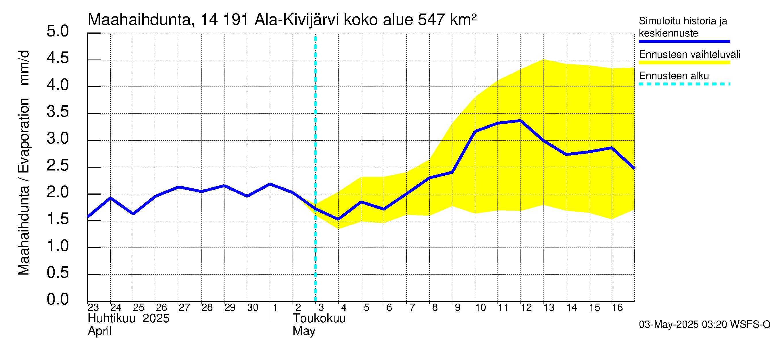 Kymijoen vesistöalue - Ala-Kivijärvi: Haihdunta maa-alueelta