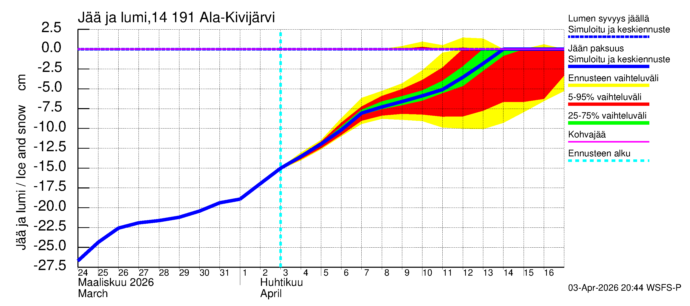 Kymijoen vesistöalue - Ala-Kivijärvi: Jään paksuus