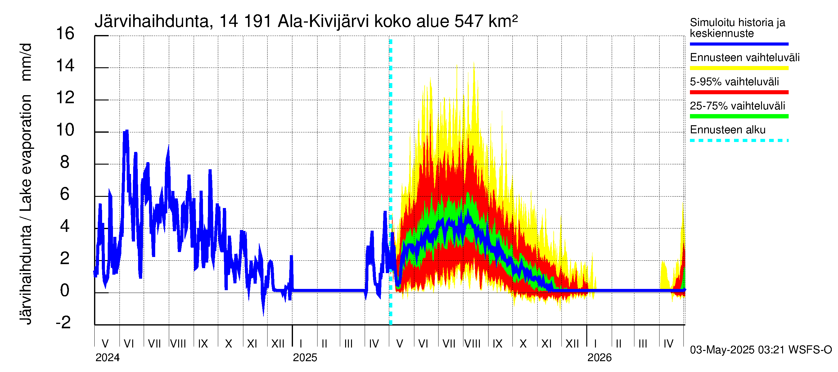 Kymijoen vesistöalue - Ala-Kivijärvi: Järvihaihdunta