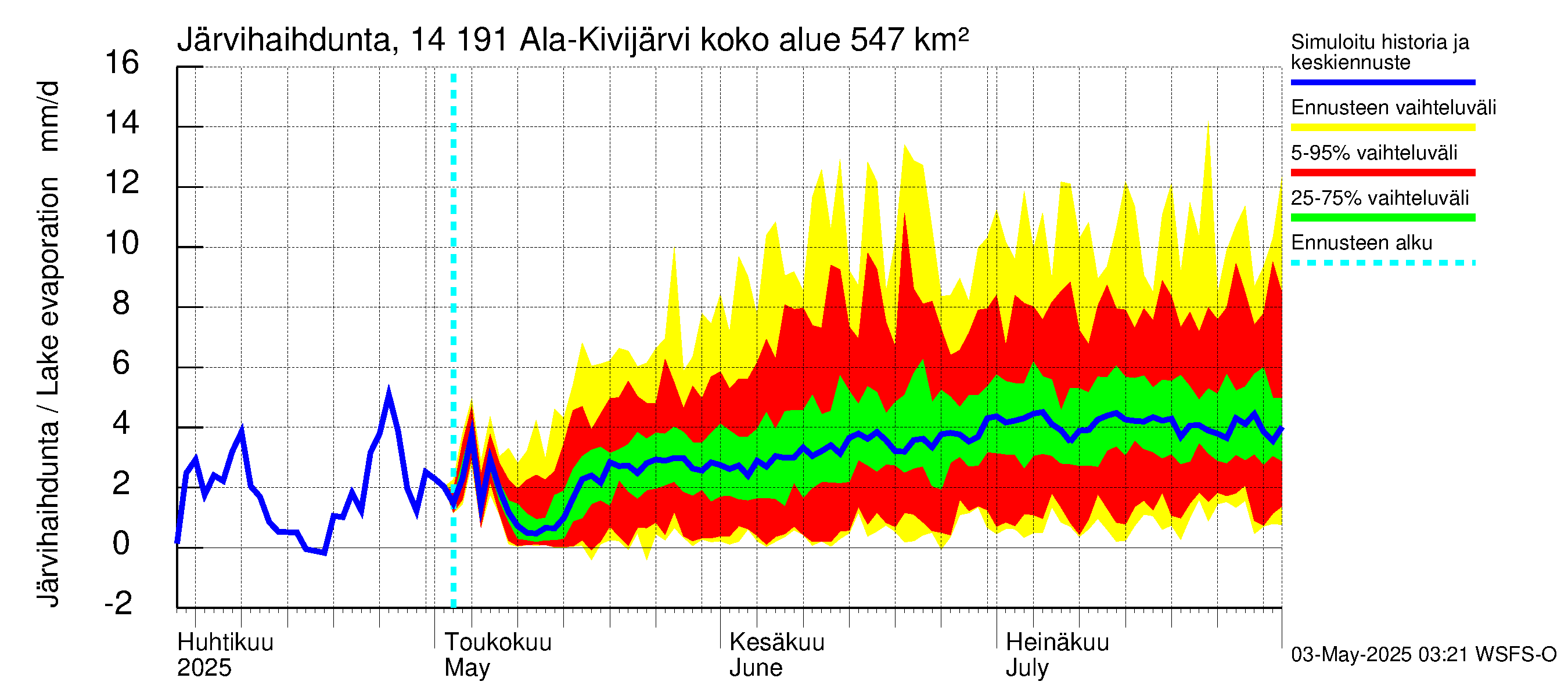 Kymijoen vesistöalue - Ala-Kivijärvi: Järvihaihdunta