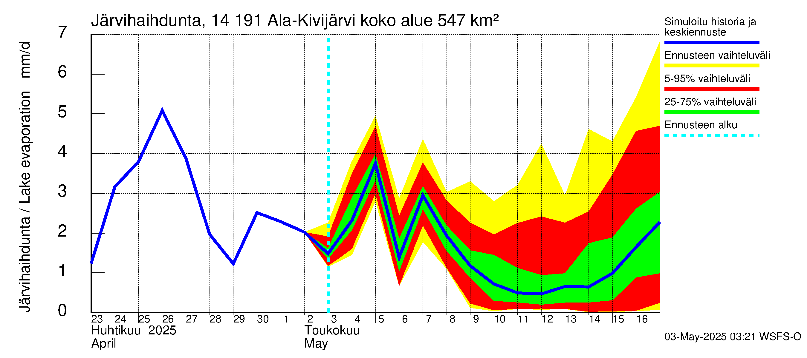 Kymijoen vesistöalue - Ala-Kivijärvi: Järvihaihdunta