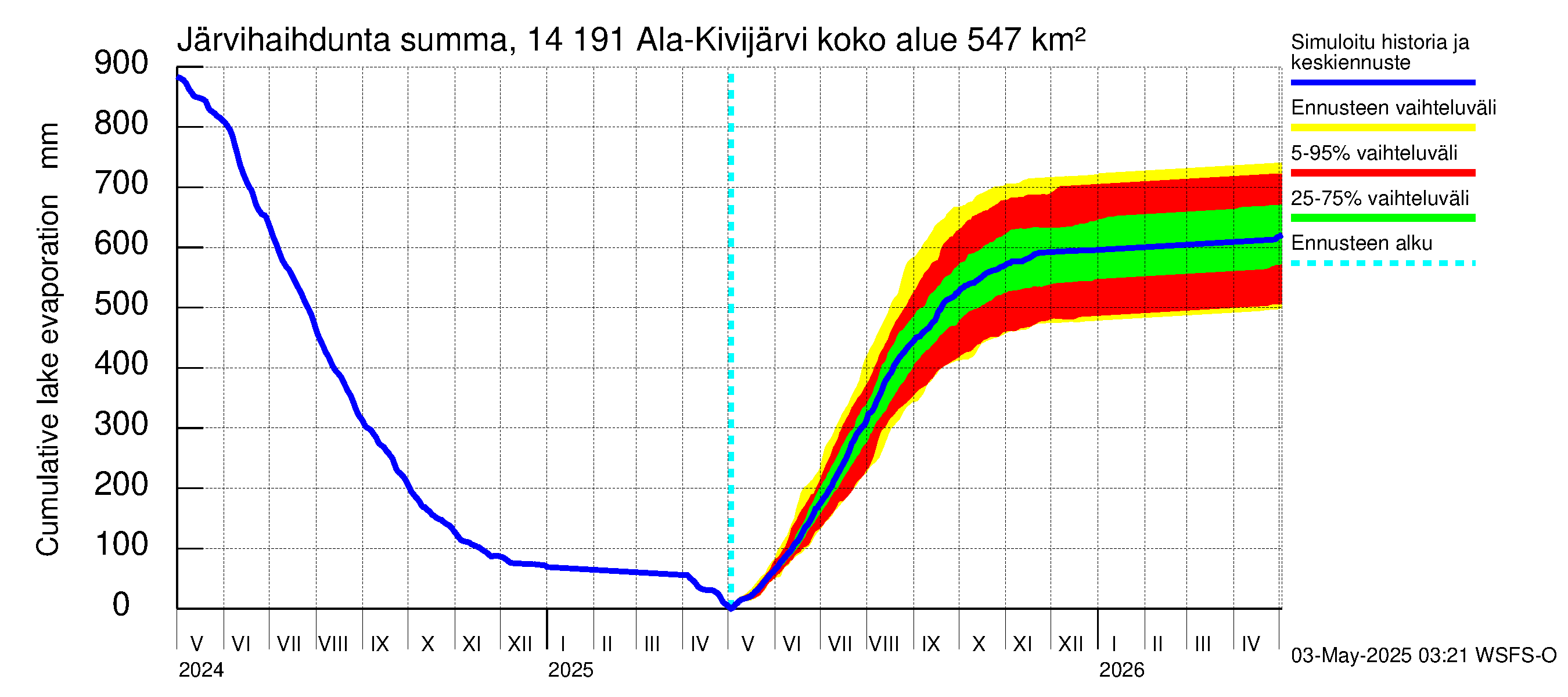 Kymijoen vesistöalue - Ala-Kivijärvi: Järvihaihdunta - summa