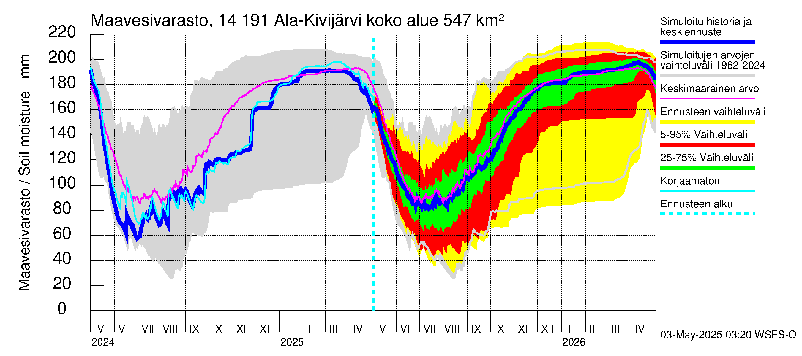 Kymijoen vesistöalue - Ala-Kivijärvi: Maavesivarasto