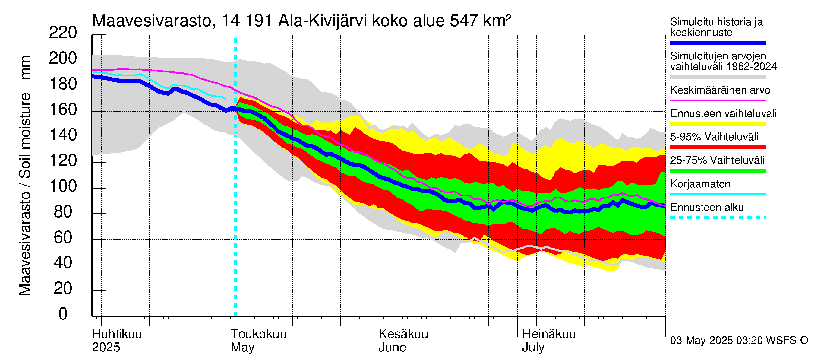 Kymijoen vesistöalue - Ala-Kivijärvi: Maavesivarasto