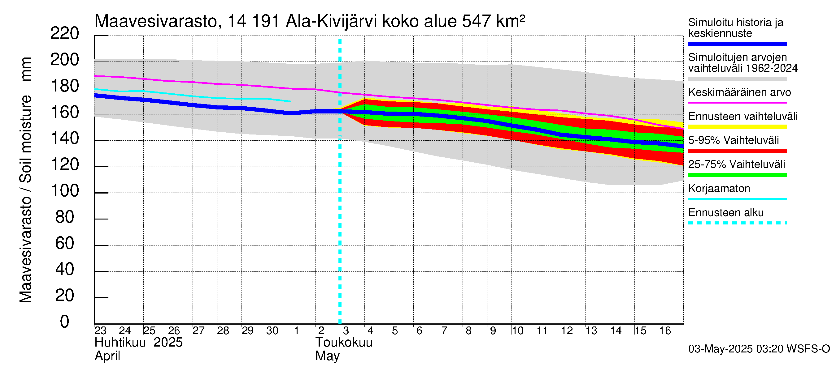 Kymijoen vesistöalue - Ala-Kivijärvi: Maavesivarasto