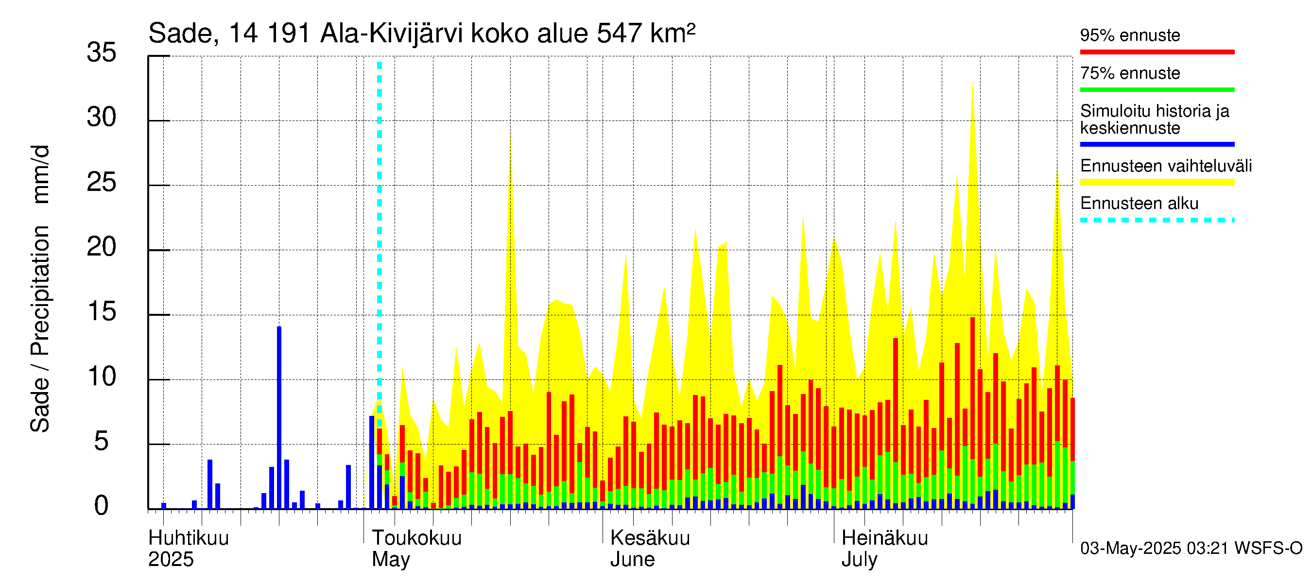 Kymijoen vesistöalue - Ala-Kivijärvi: Sade