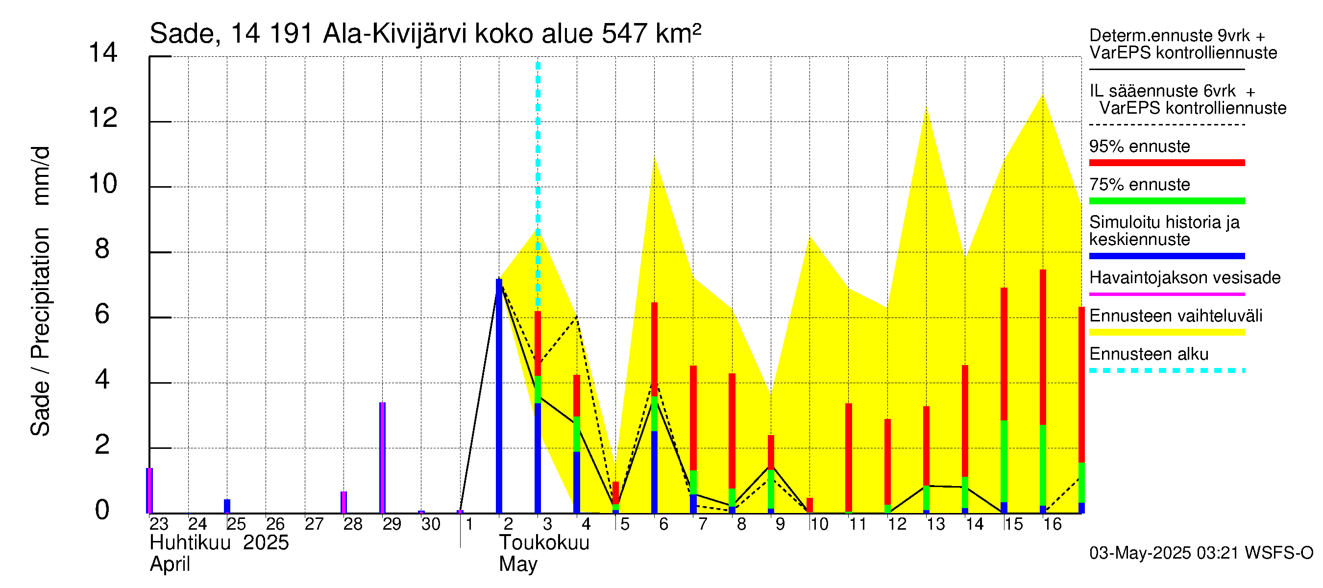 Kymijoen vesistöalue - Ala-Kivijärvi: Sade