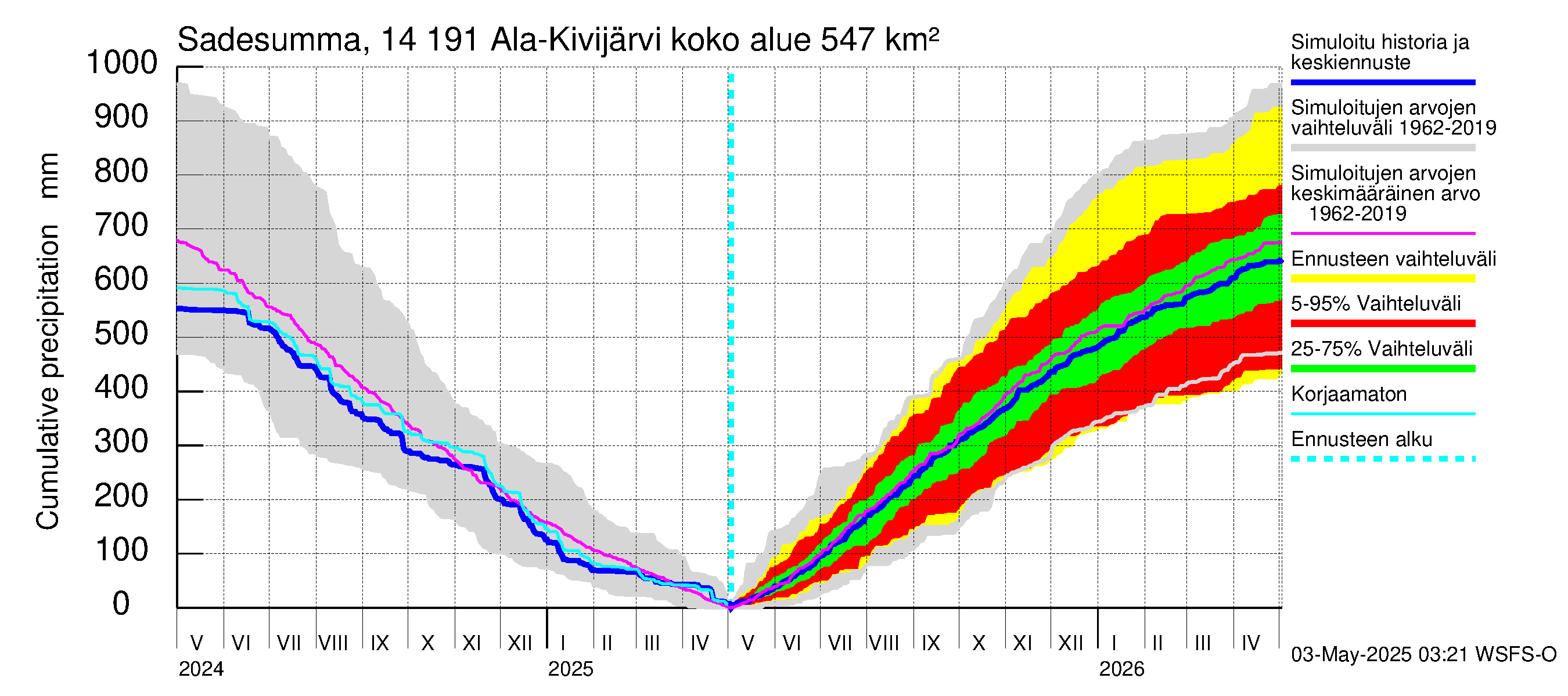 Kymijoen vesistöalue - Ala-Kivijärvi: Sade - summa
