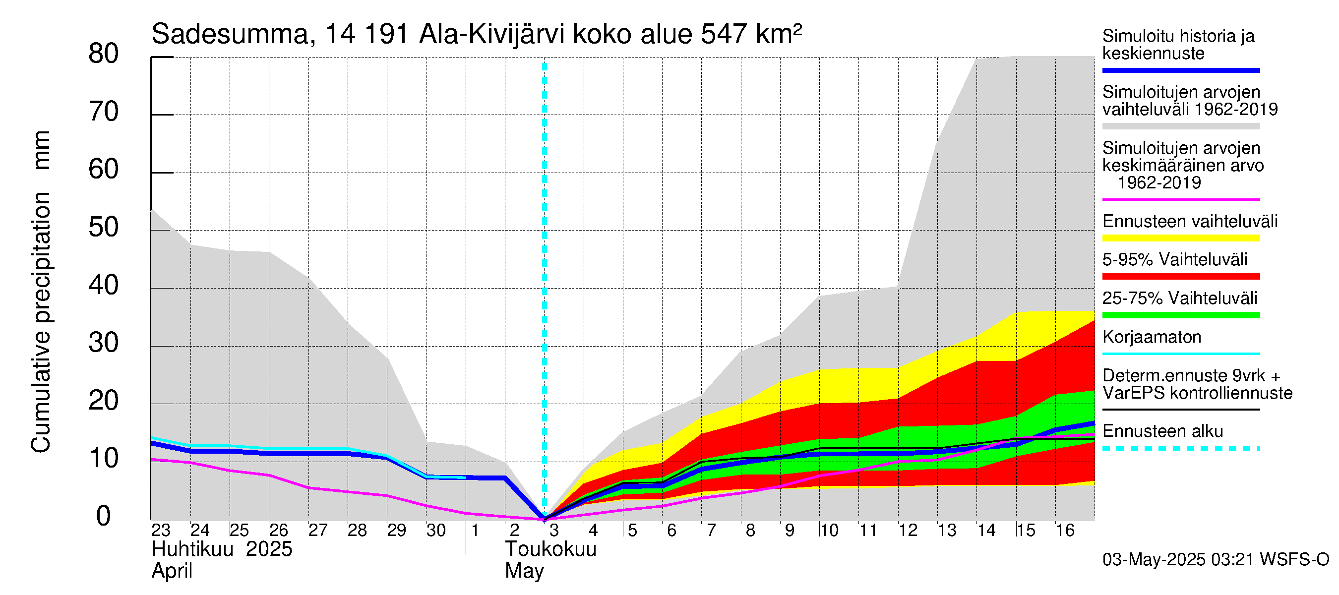 Kymijoen vesistöalue - Ala-Kivijärvi: Sade - summa