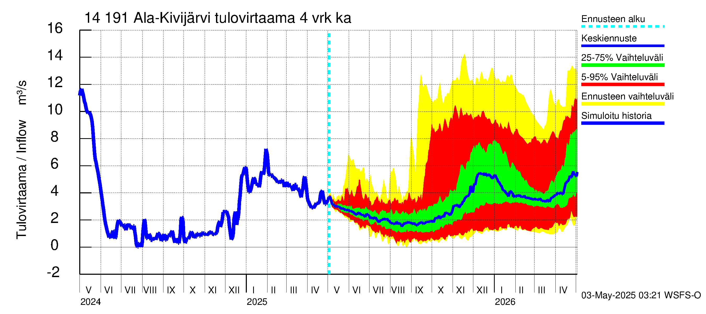 Kymijoen vesistöalue - Ala-Kivijärvi: Tulovirtaama (usean vuorokauden liukuva keskiarvo) - jakaumaennuste