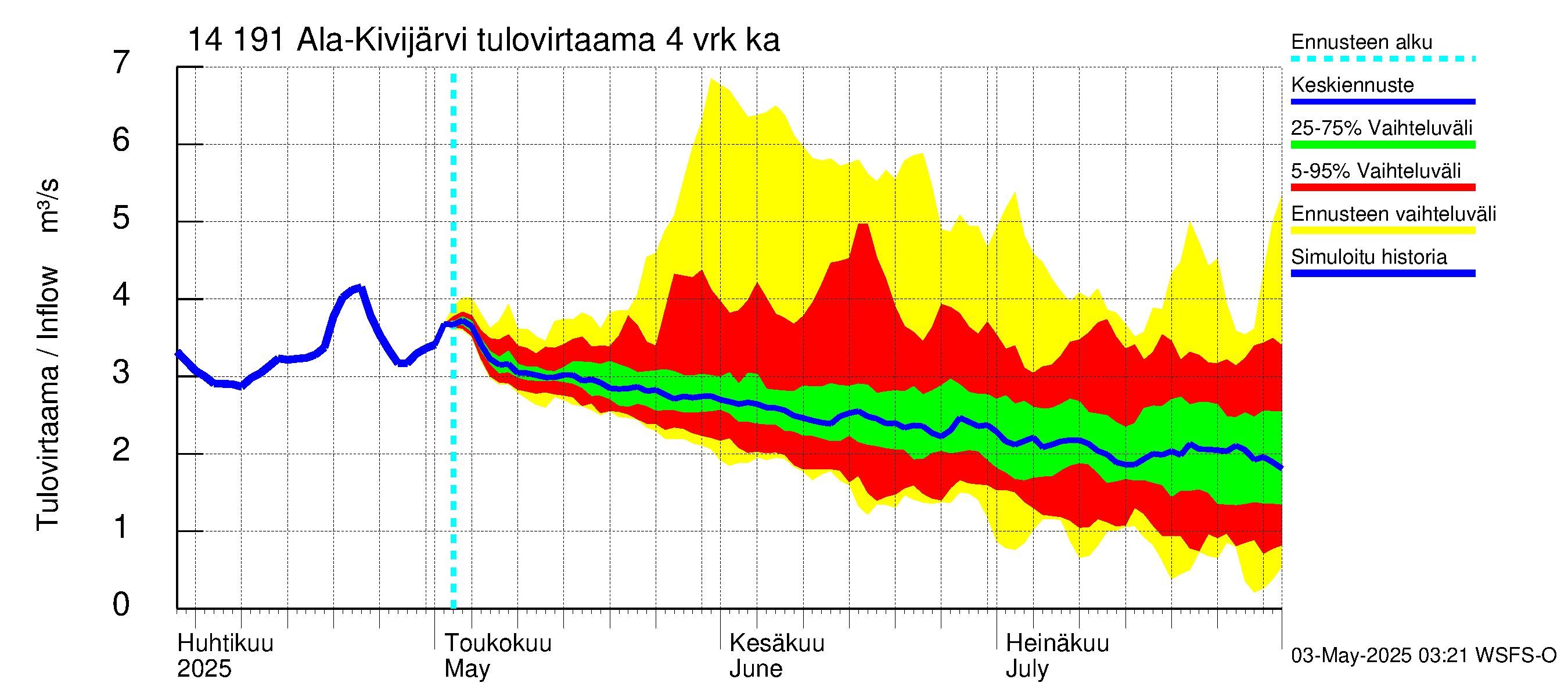 Kymijoen vesistöalue - Ala-Kivijärvi: Tulovirtaama (usean vuorokauden liukuva keskiarvo) - jakaumaennuste