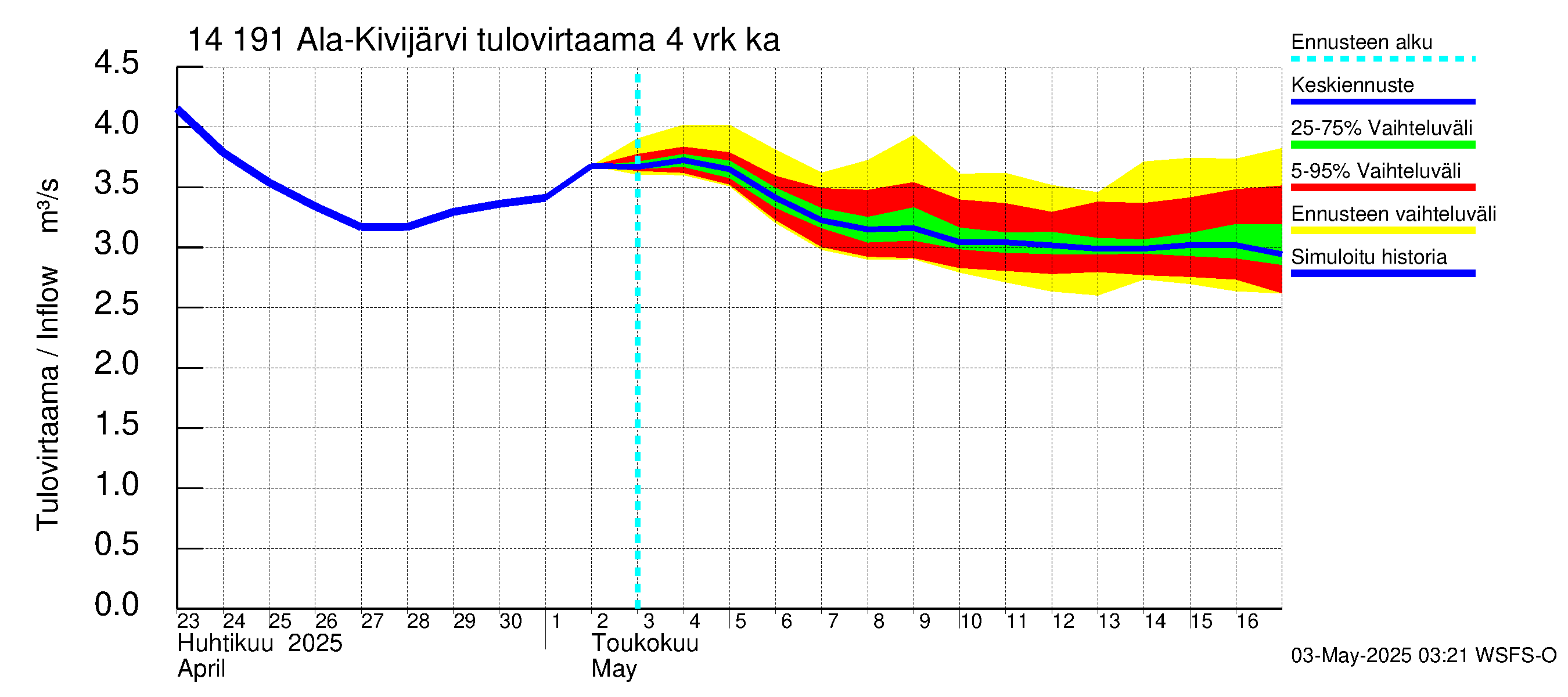 Kymijoen vesistöalue - Ala-Kivijärvi: Tulovirtaama (usean vuorokauden liukuva keskiarvo) - jakaumaennuste