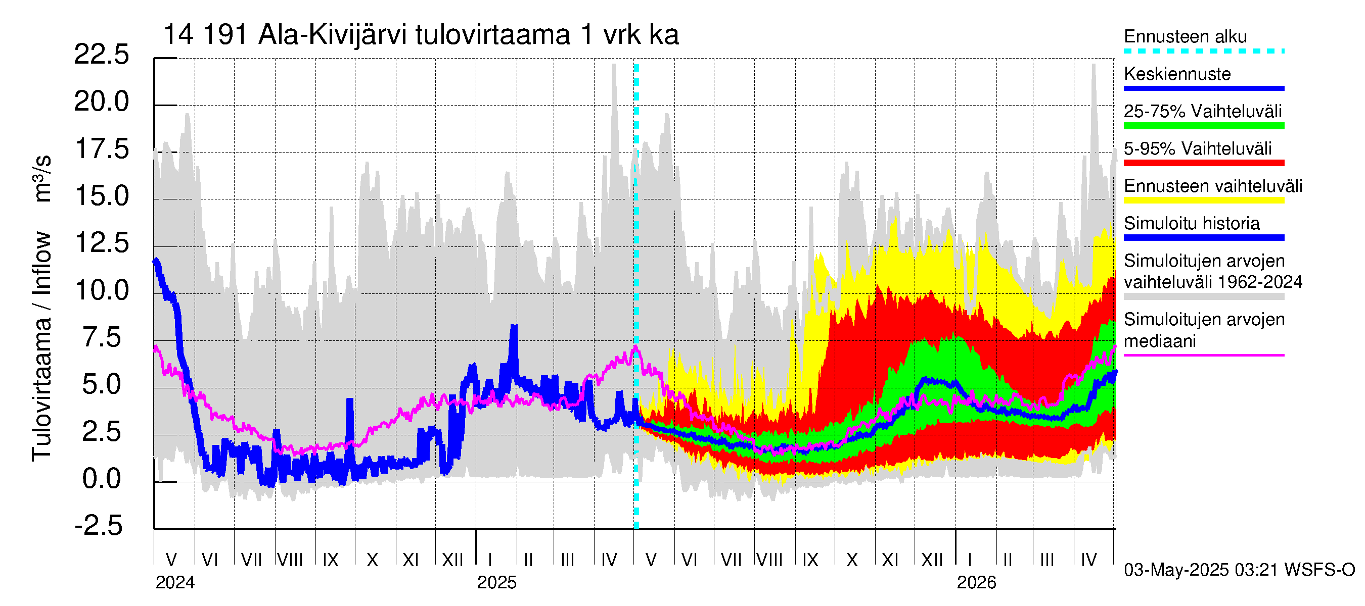 Kymijoen vesistöalue - Ala-Kivijärvi: Tulovirtaama - jakaumaennuste