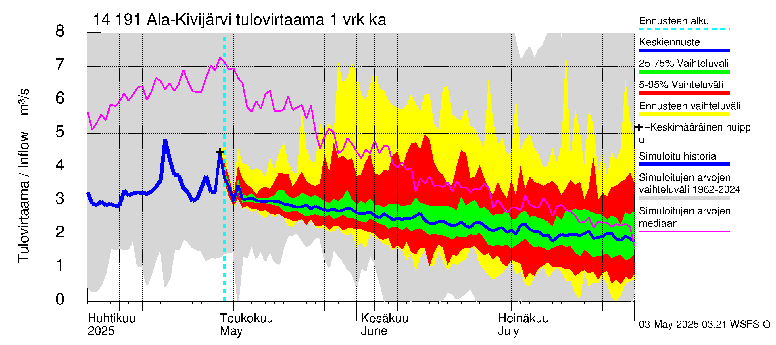 Kymijoen vesistöalue - Ala-Kivijärvi: Tulovirtaama - jakaumaennuste
