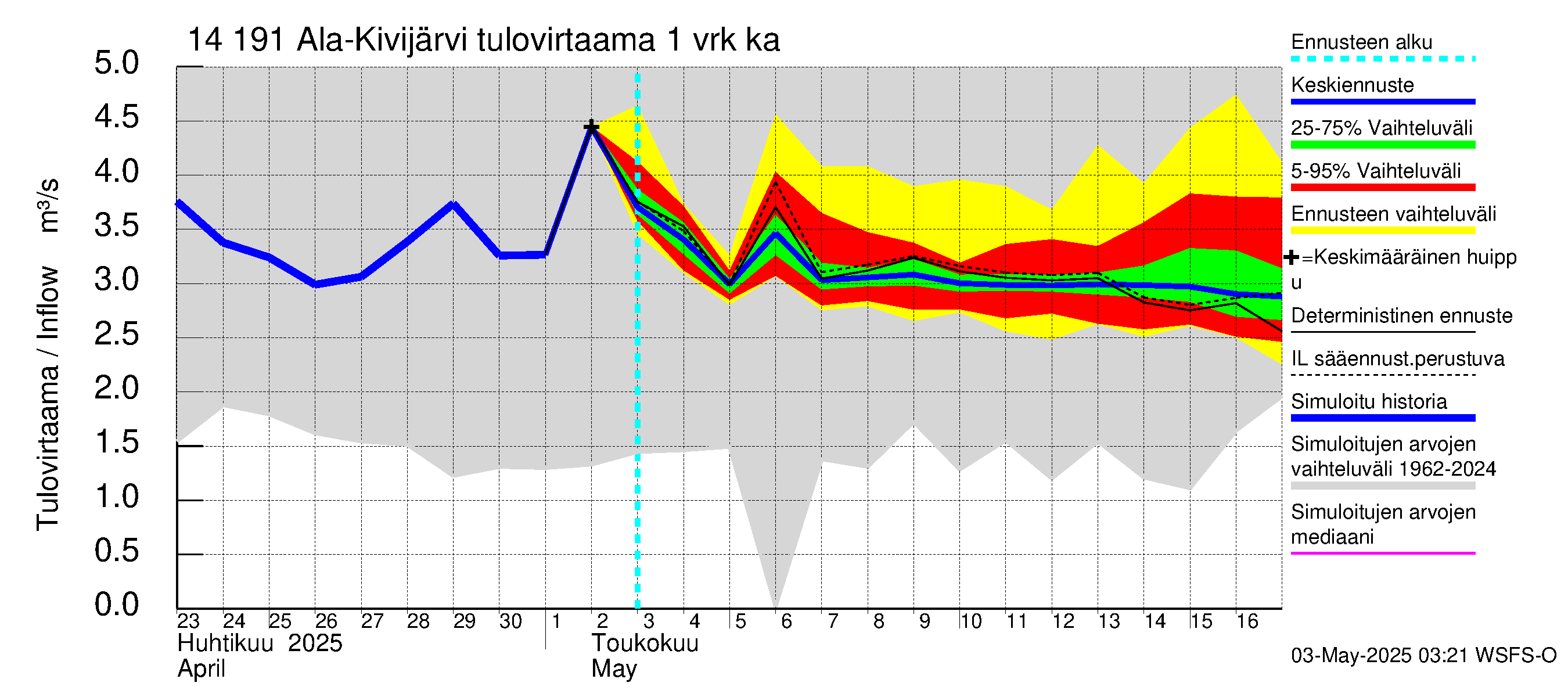 Kymijoen vesistöalue - Ala-Kivijärvi: Tulovirtaama - jakaumaennuste