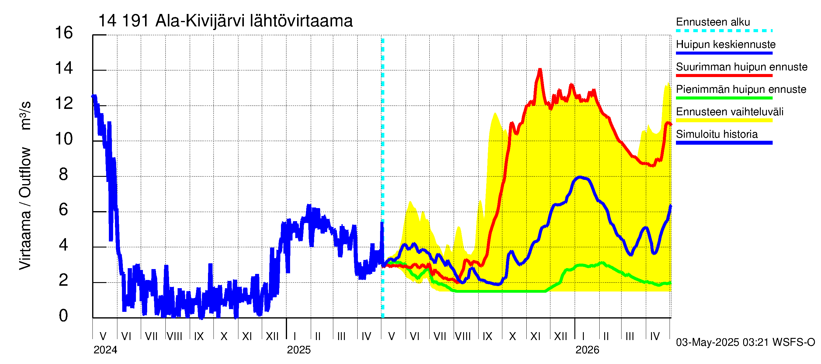 Kymijoen vesistöalue - Ala-Kivijärvi: Lähtövirtaama / juoksutus - huippujen keski- ja ääriennusteet